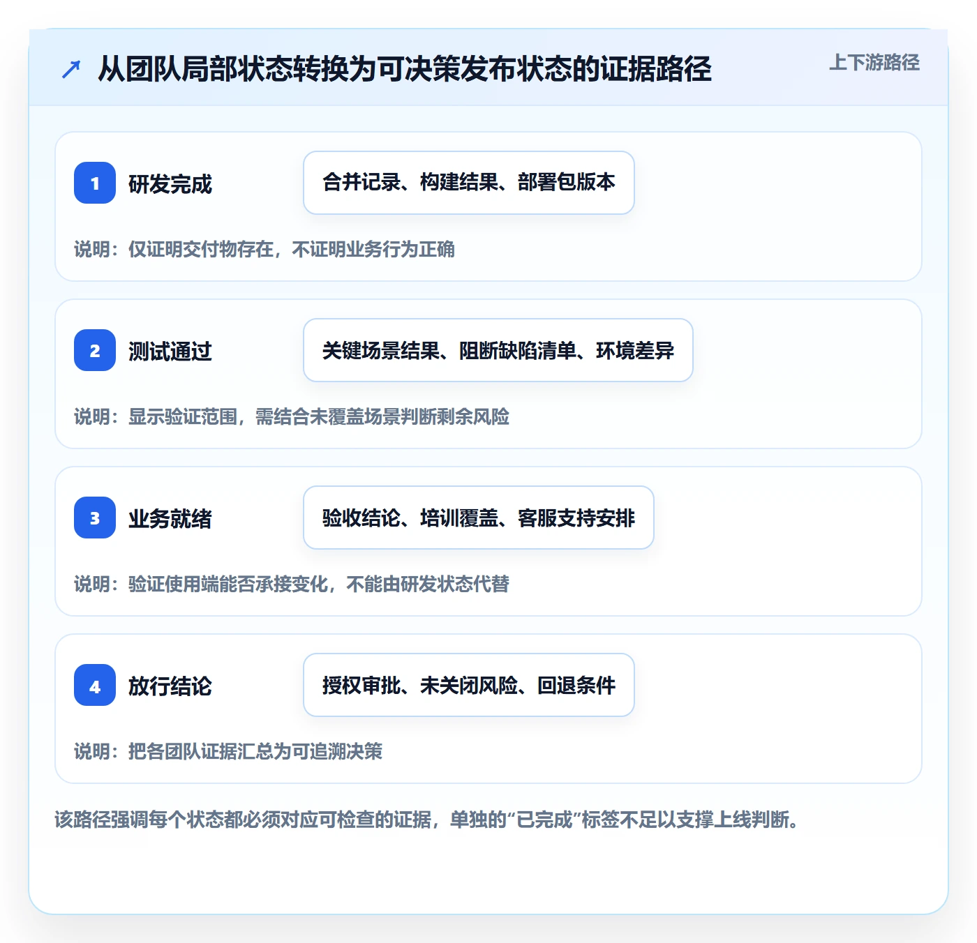 上线落地方案:PMO开展发布管理的协同管理案例解析