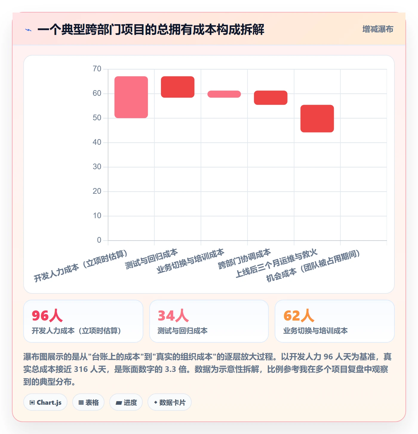 项目立项优先级教程:PMO实操方法,避坑指南