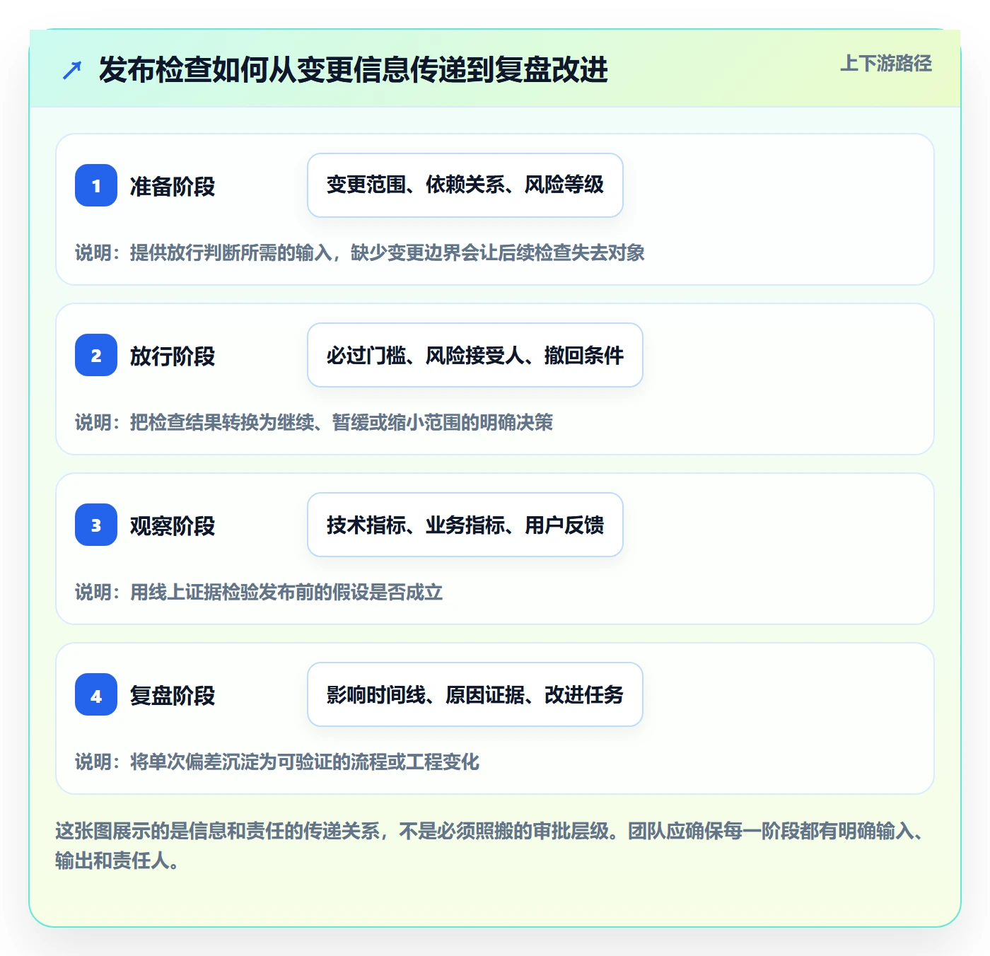发布检查管理指南：实施团队如何做好发布管理，数据分析全流程