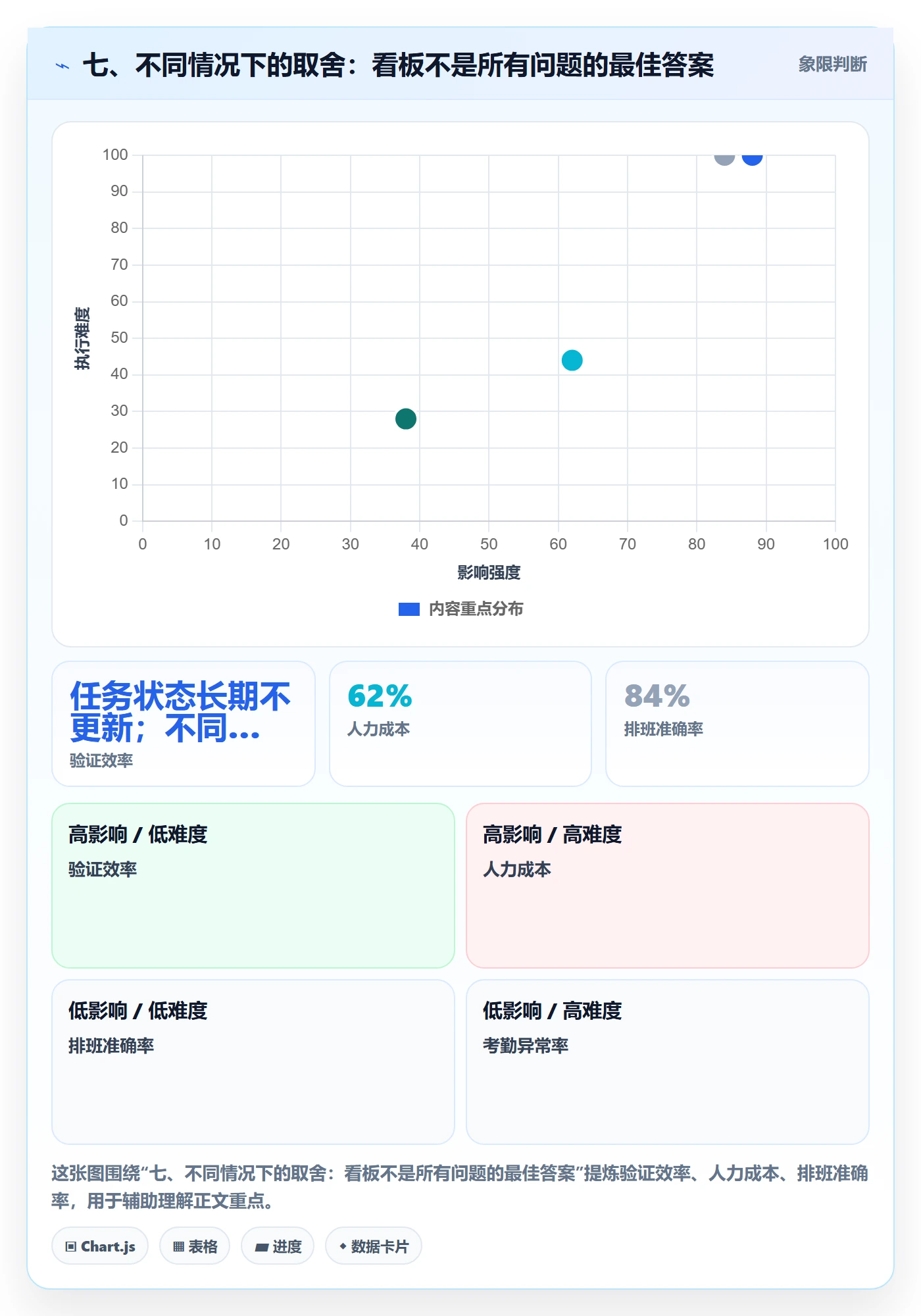 七、不同情况下的取舍:看板不是所有问题的最佳答案