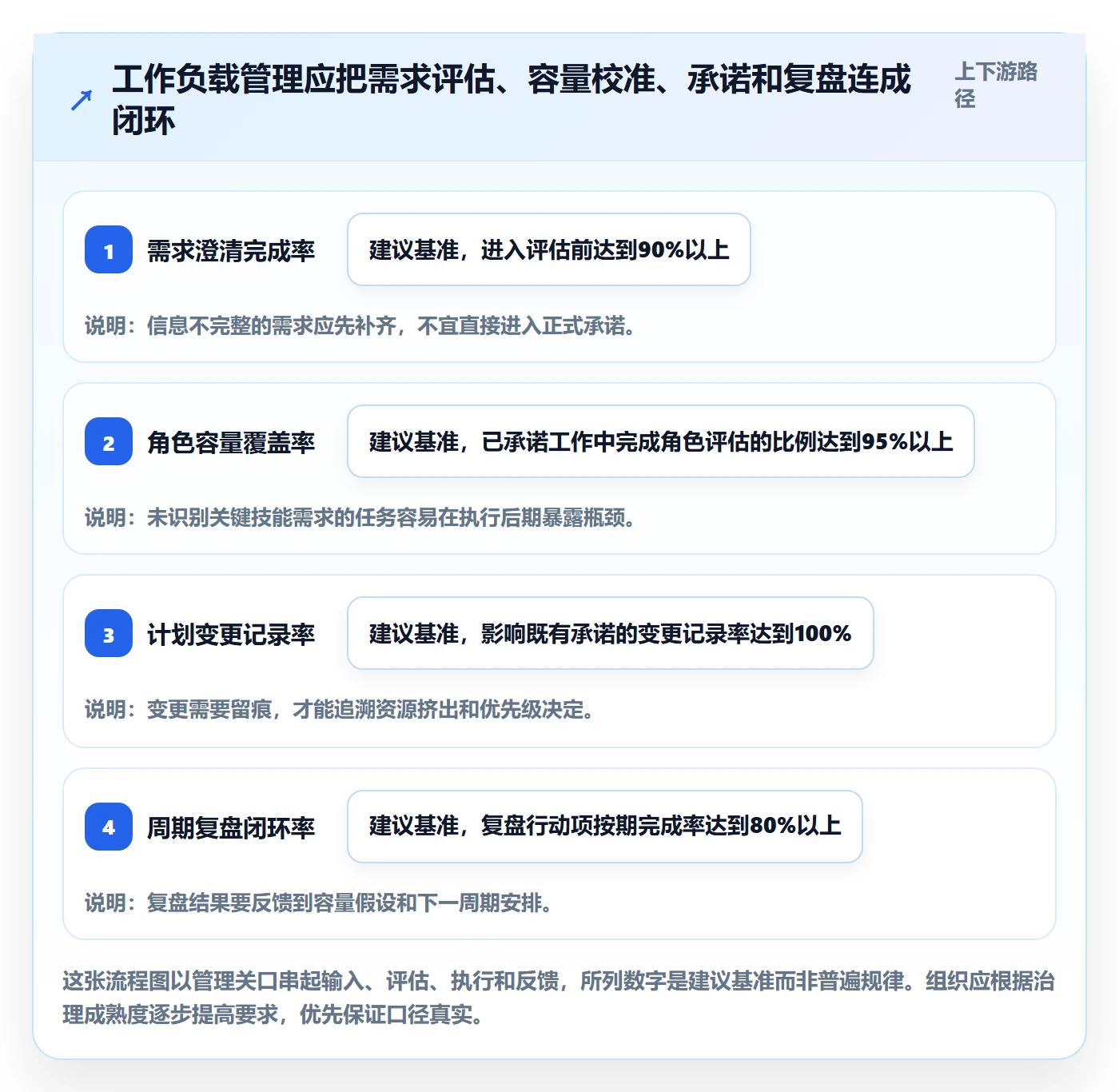 工作负载流程与规范:企业管理者资源负载实操方法关键指标