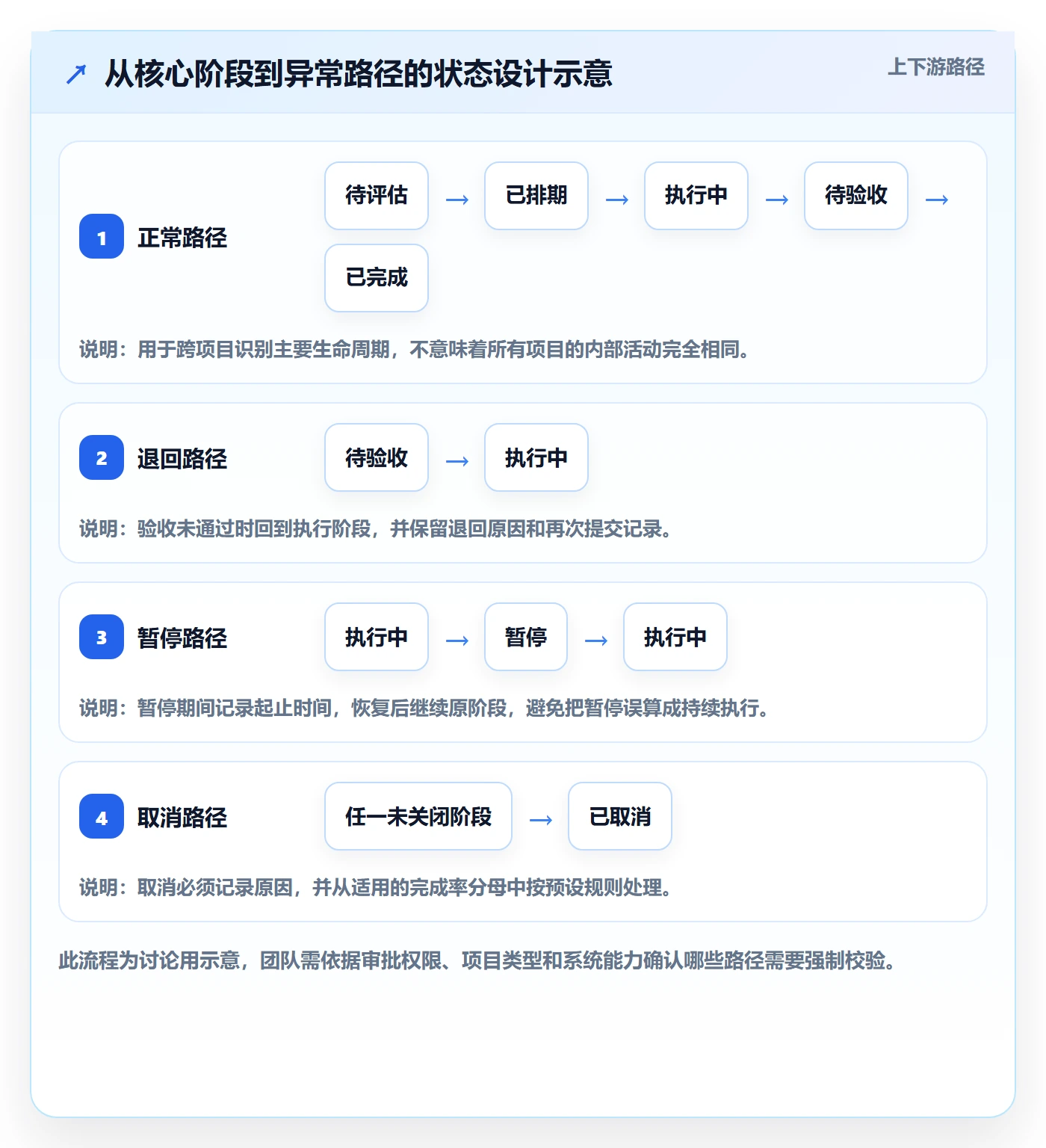 自定义状态流程与规范:PMO看板实操方法关键指标
