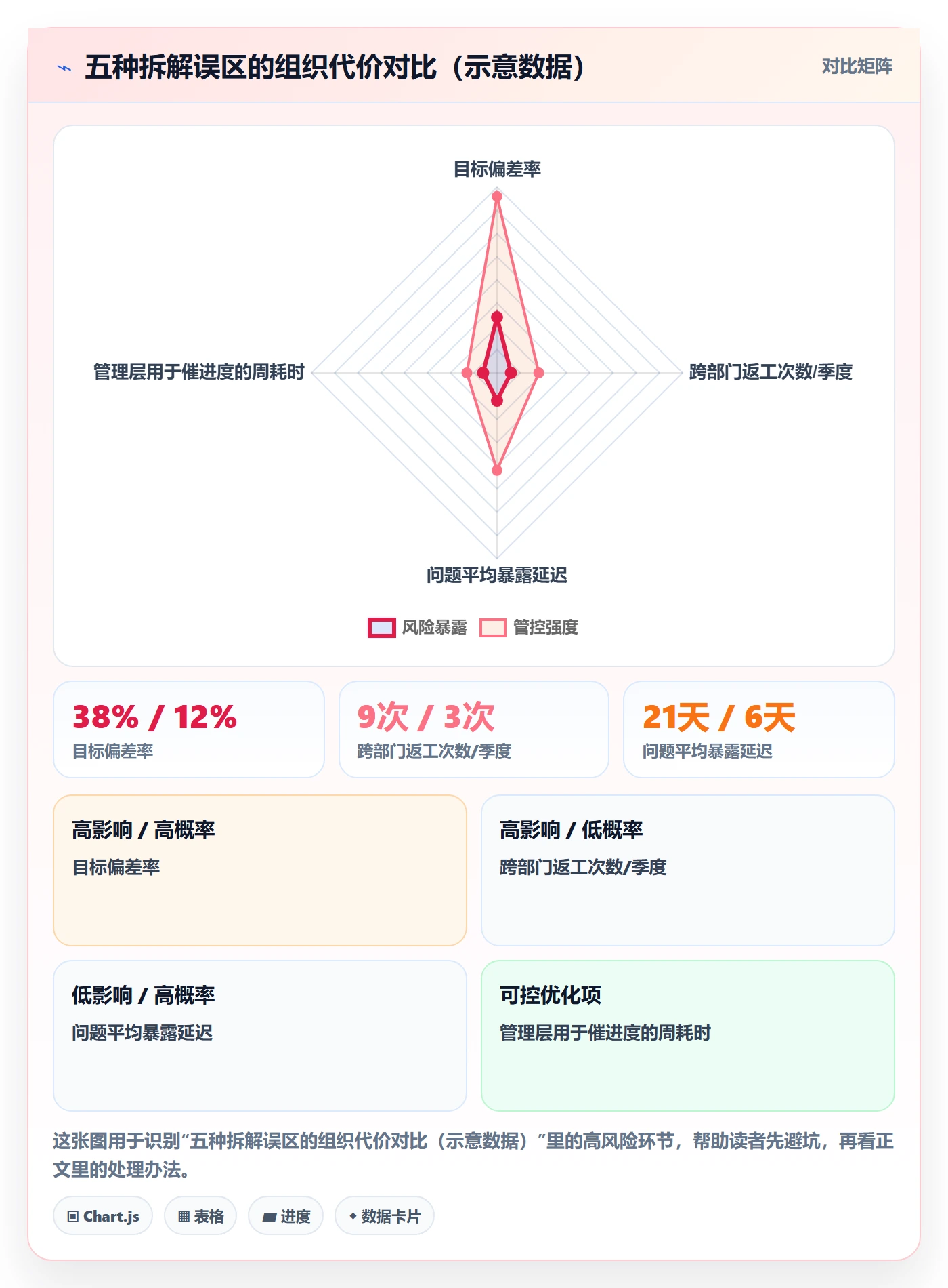 目标拆解实操方法：管理层提升项目目标效率的协同管理方法与模板