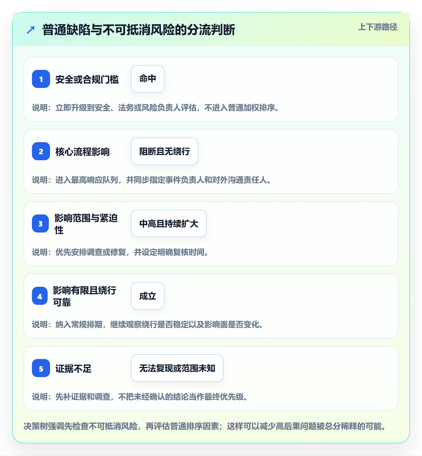 优先级实操方法:PMO提升Bug / 缺陷效率的最佳实践方法与模板