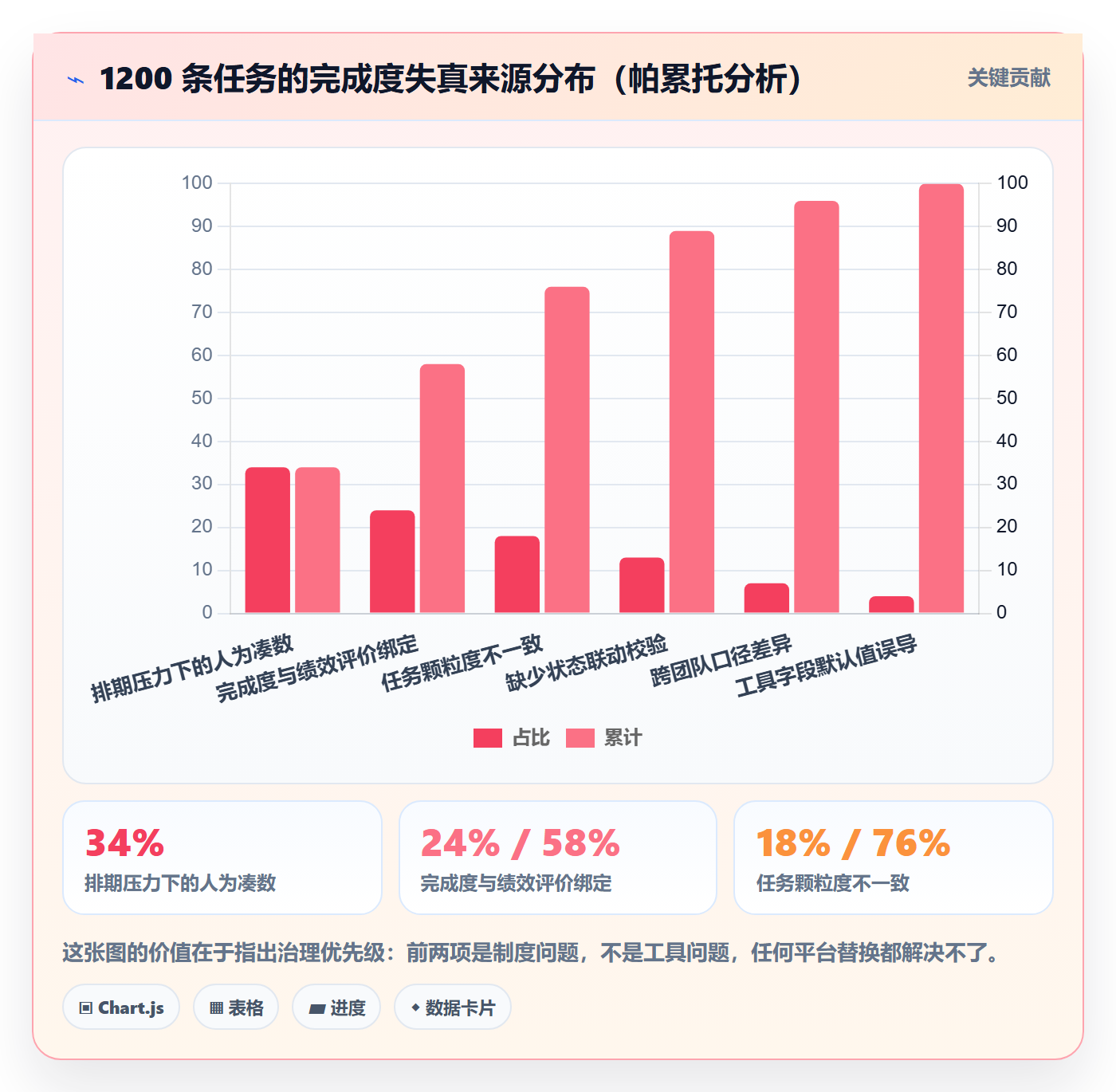 完成度流程与规范：企业管理者任务属性数据分析关键指标