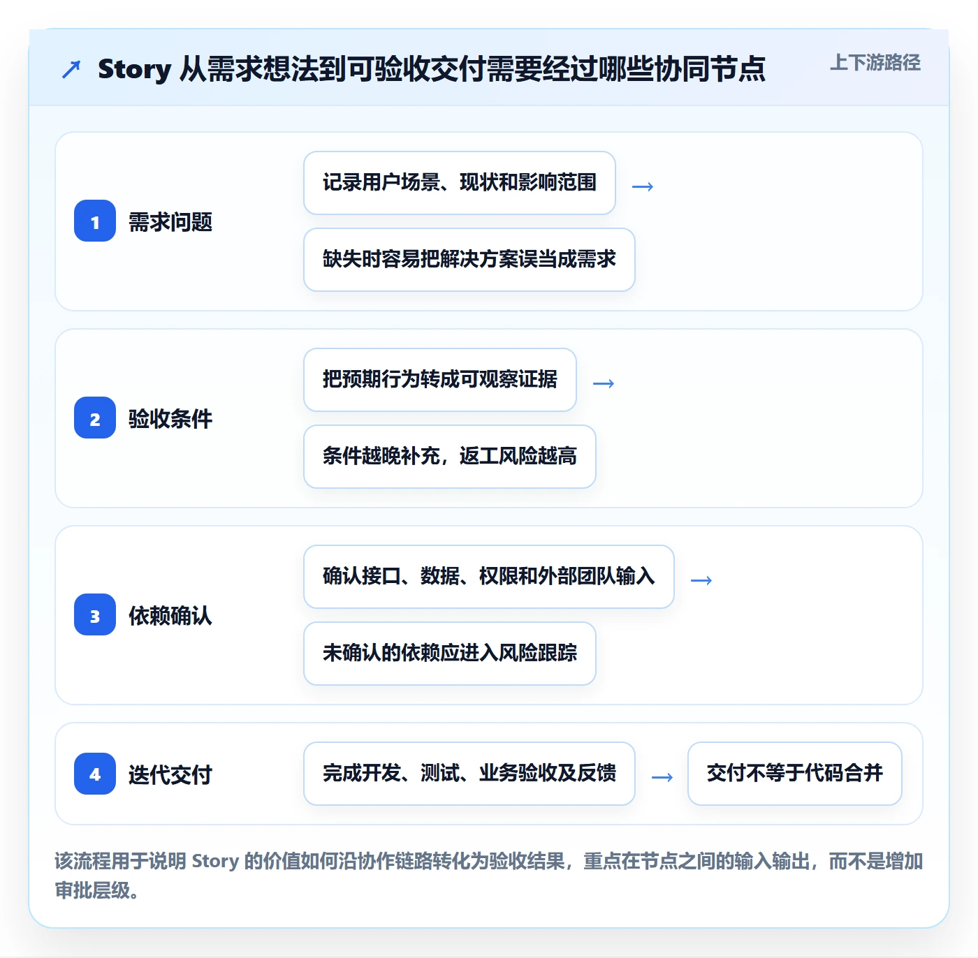 Story落地方案：项目经理开展敏捷项目的协同管理案例解析