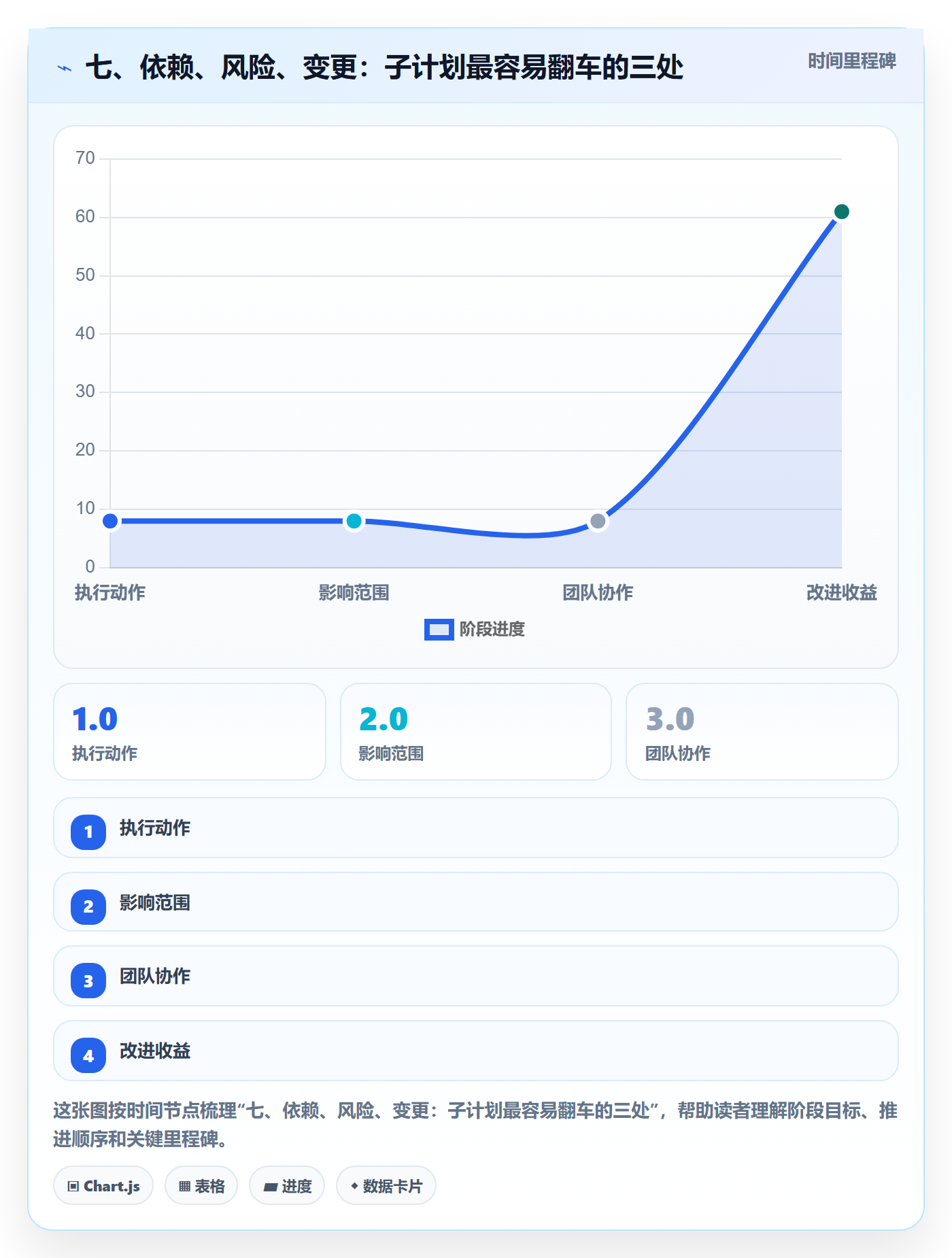 七、依赖、风险、变更:子计划最容易翻车的三处