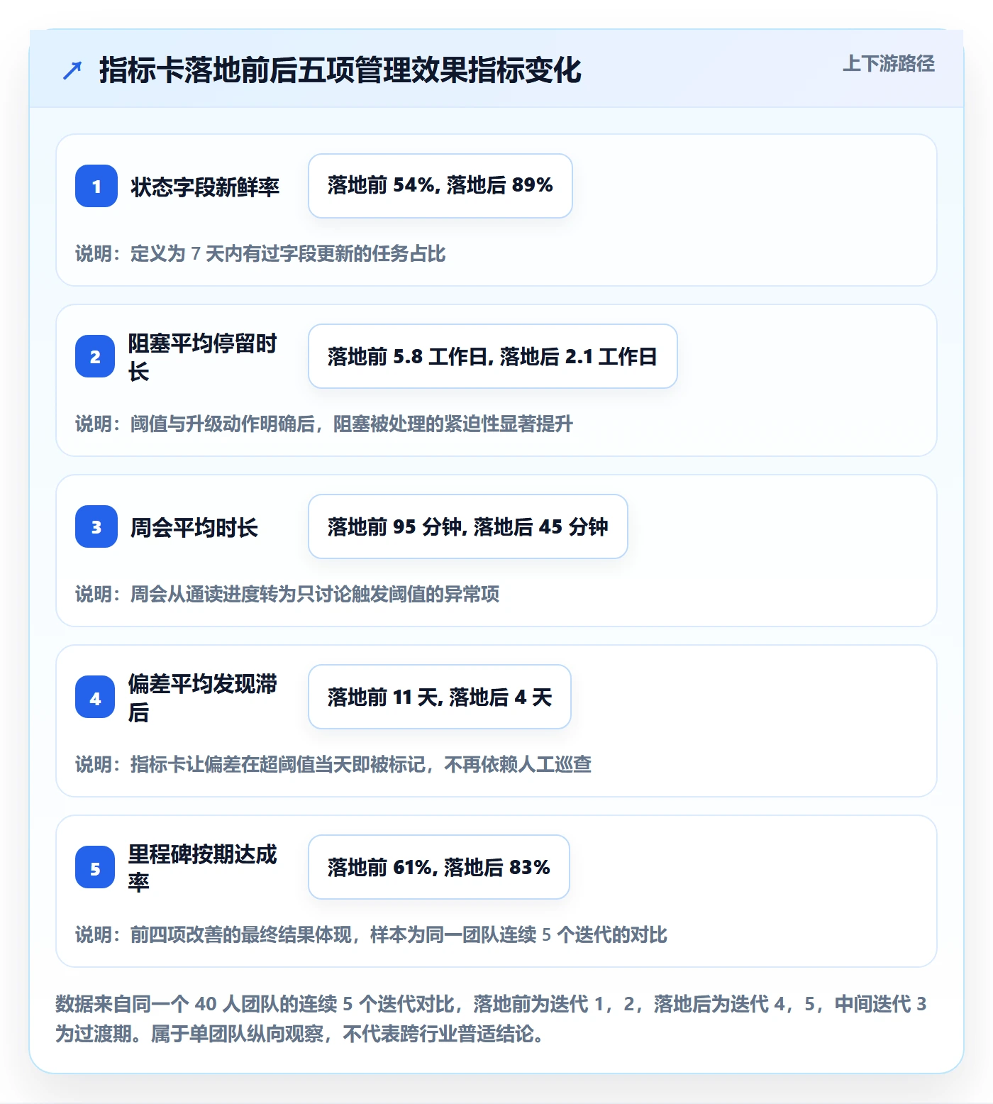 跟踪流程与规范:项目经理进度跟踪实操方法关键指标