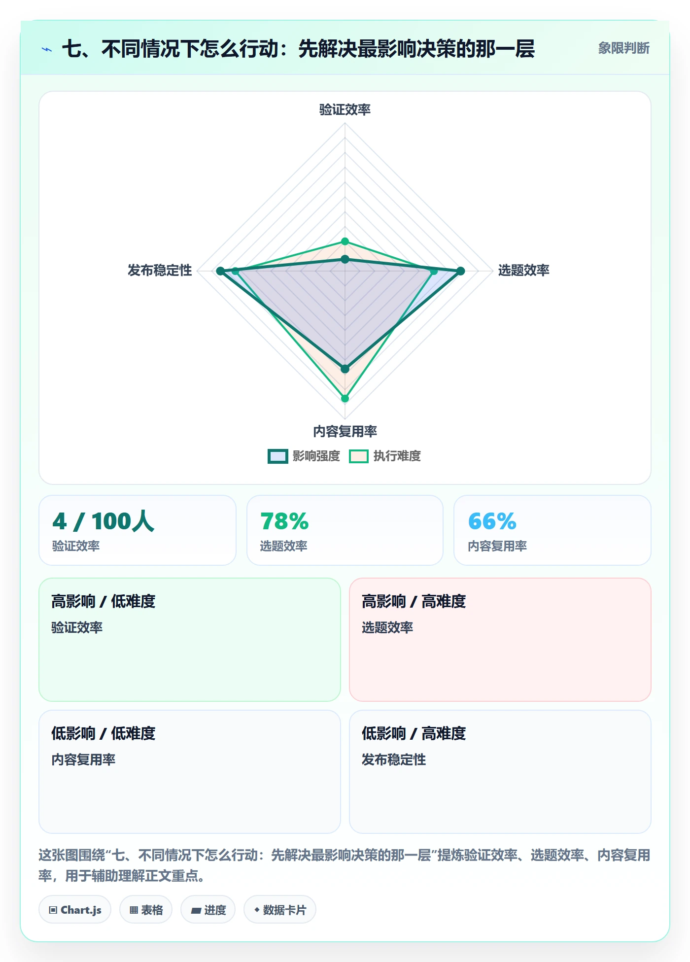 七、不同情况下怎么行动：先解决最影响决策的那一层