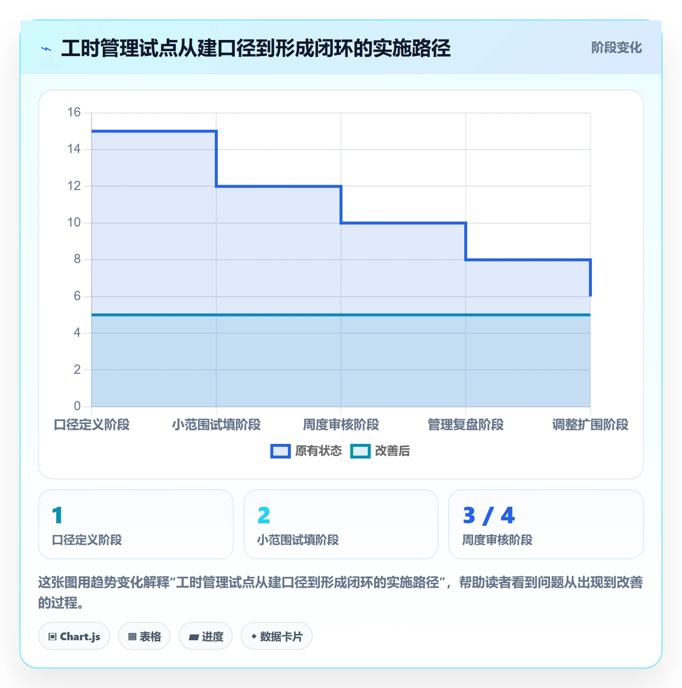 项目工时管理方法大全:管理层工时表协同管理落地清单