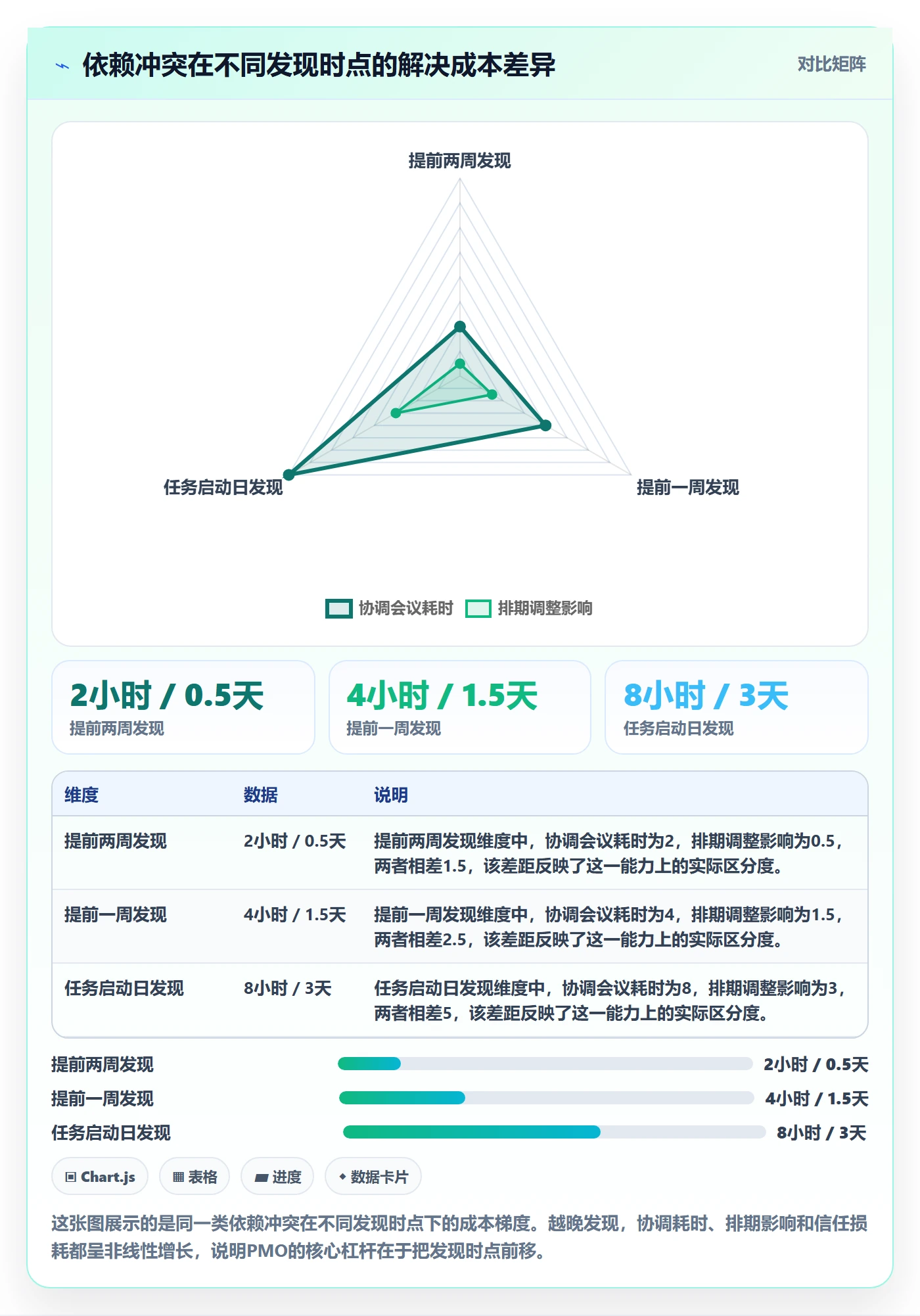依赖冲突落地方案：PMO开展任务依赖的入门指南案例解析