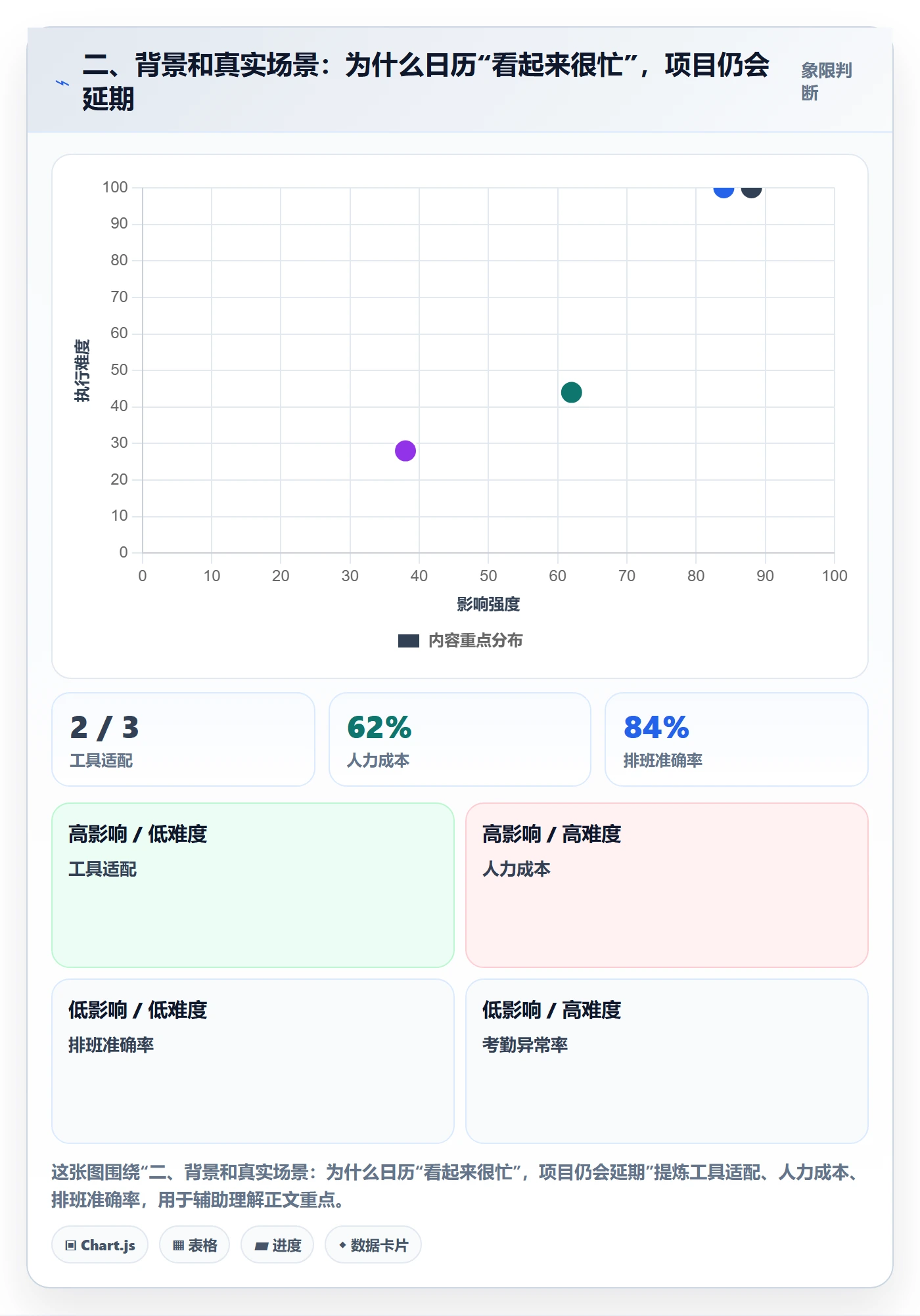 二、背景和真实场景:为什么日历“看起来很忙”,项目仍会延期