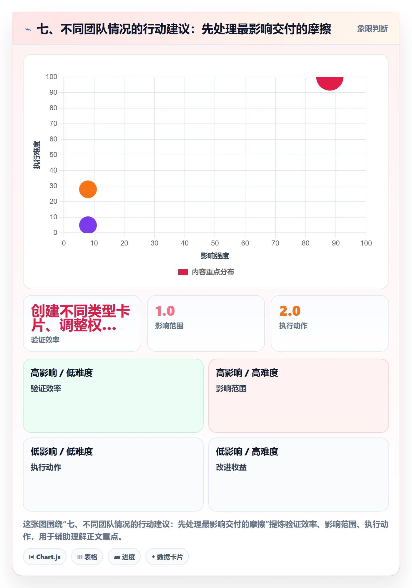 七、不同团队情况的行动建议:先处理最影响交付的摩擦