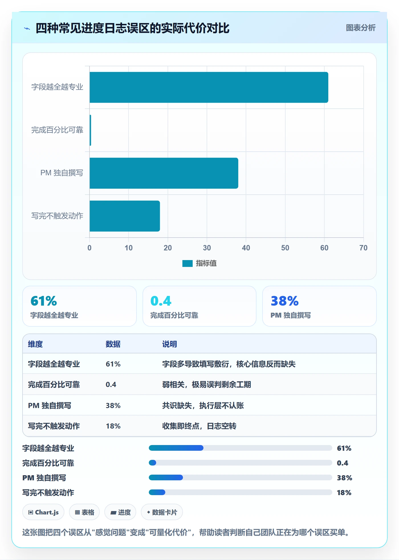 进度日志怎么做？项目经理数据分析：进度跟踪从0到1