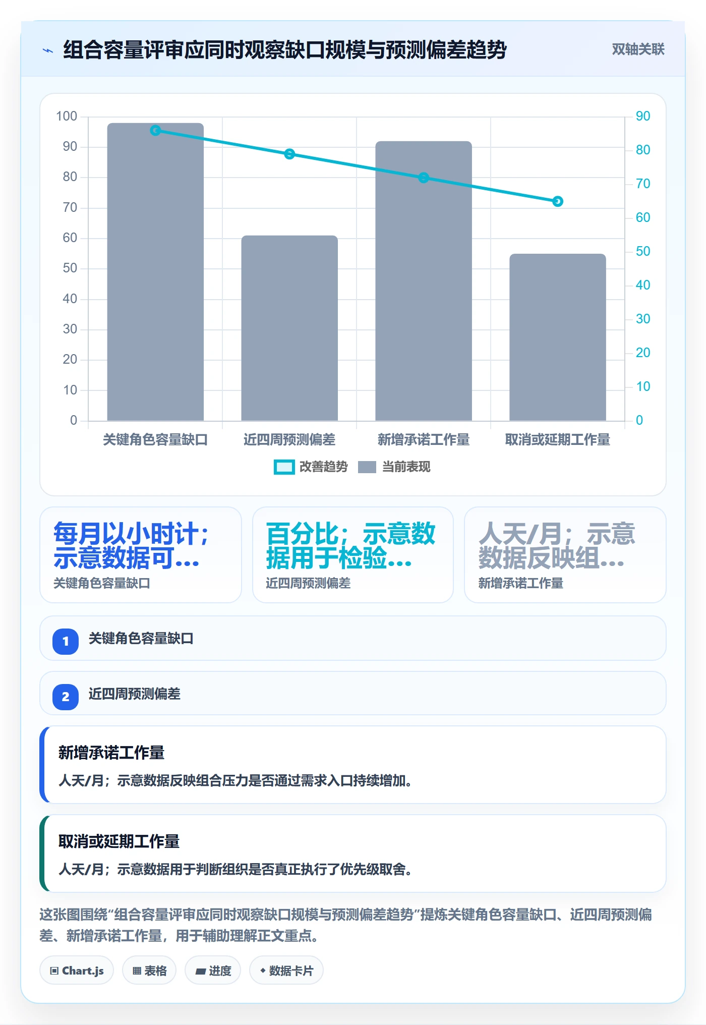 Capacity最佳实践:管理层资源负载落地方案,常见问题