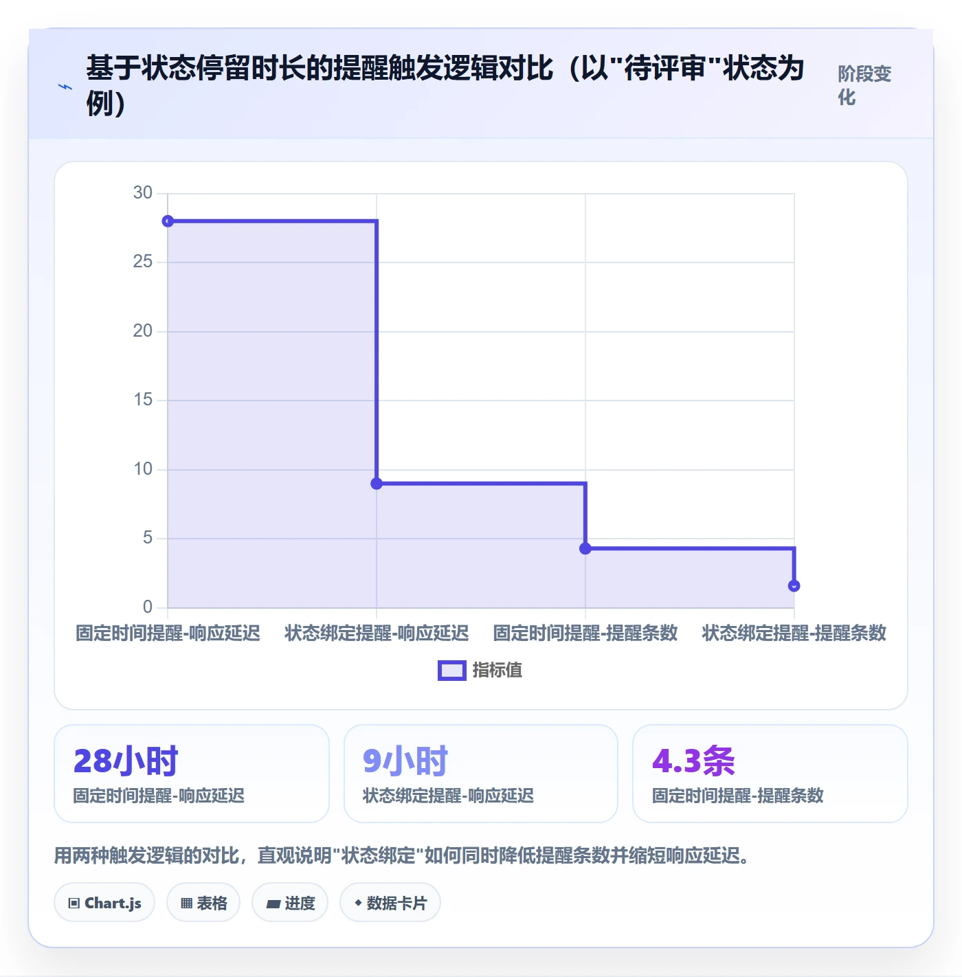 自动提醒最佳实践:PMO任务提醒流程优化,常见问题