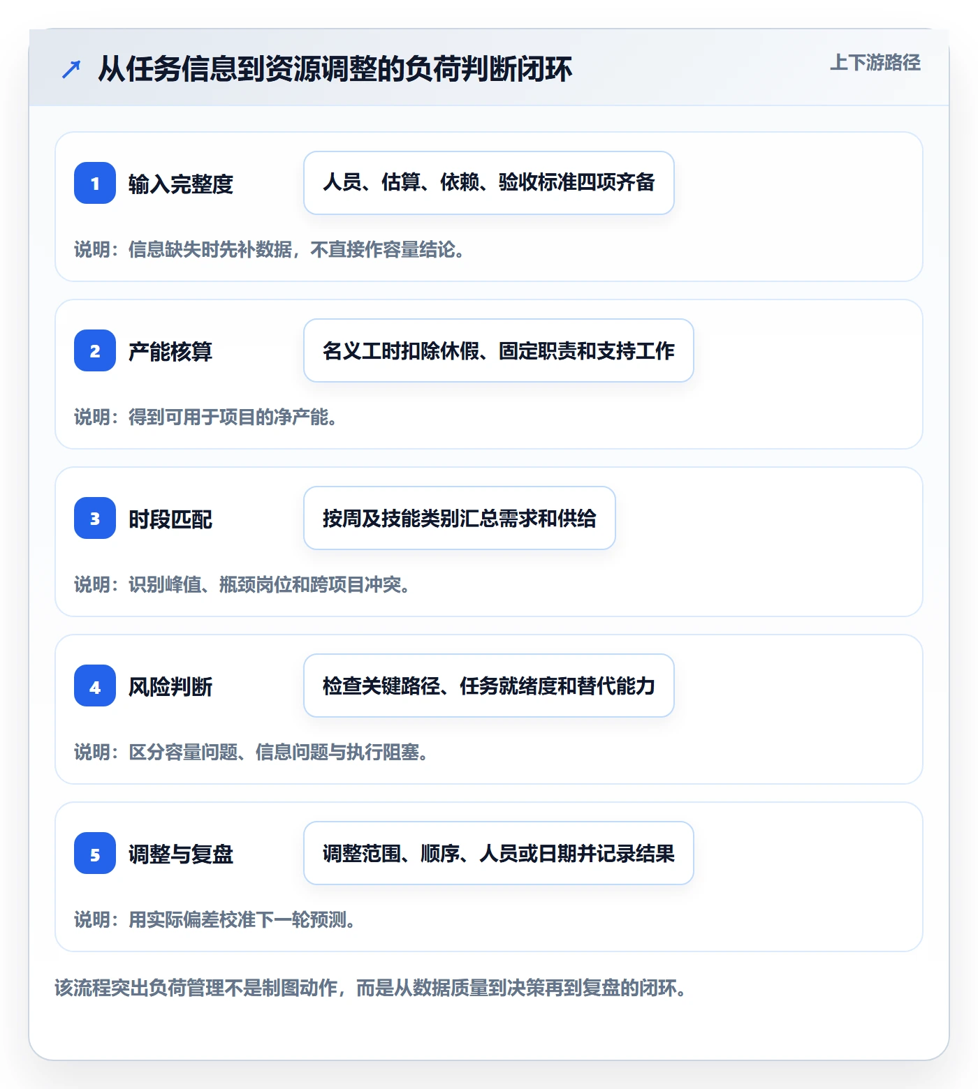 资源负载负荷教程：项目经理入门指南，避坑指南