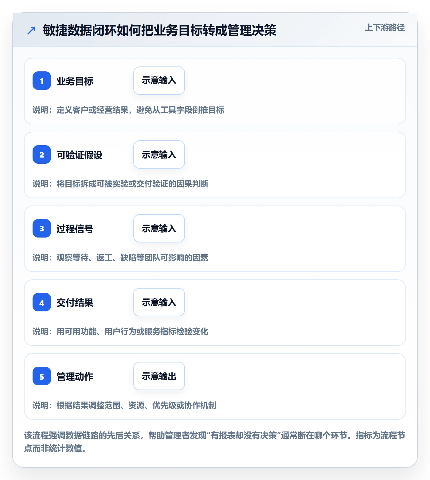 敏捷管理指南：企业管理者如何做好敏捷项目，数据分析全流程