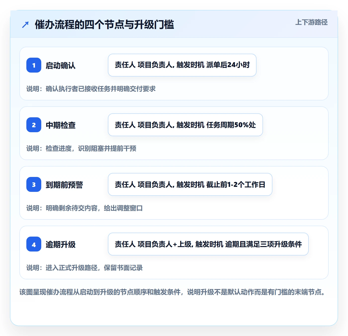 催办落地方案:项目负责人开展任务提醒的流程优化案例解析