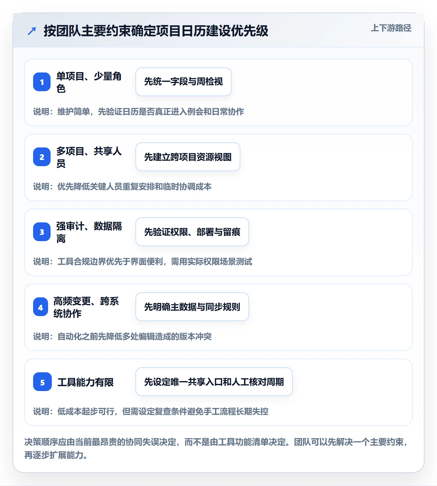 项目日历流程与规范:实施团队日历视图协同管理关键指标