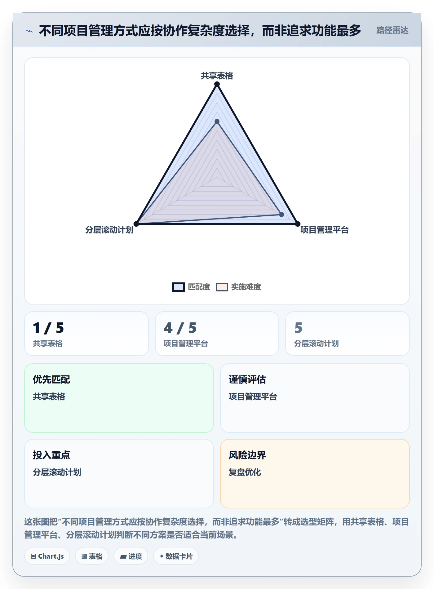 实际时间怎么做?产品经理协同管理:甘特图从0到1