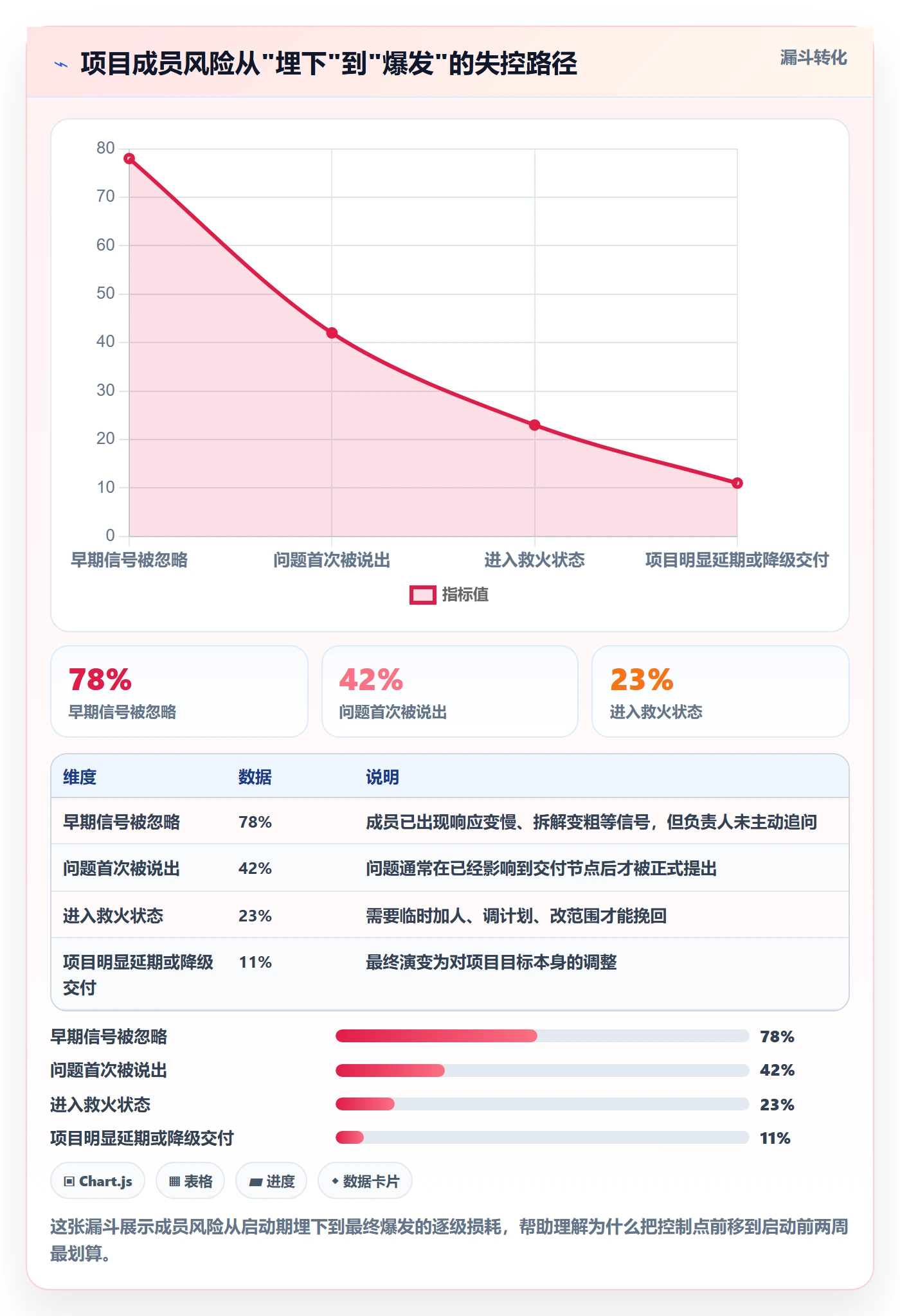 开始怎么做？项目成员风险控制：任务执行从0到1