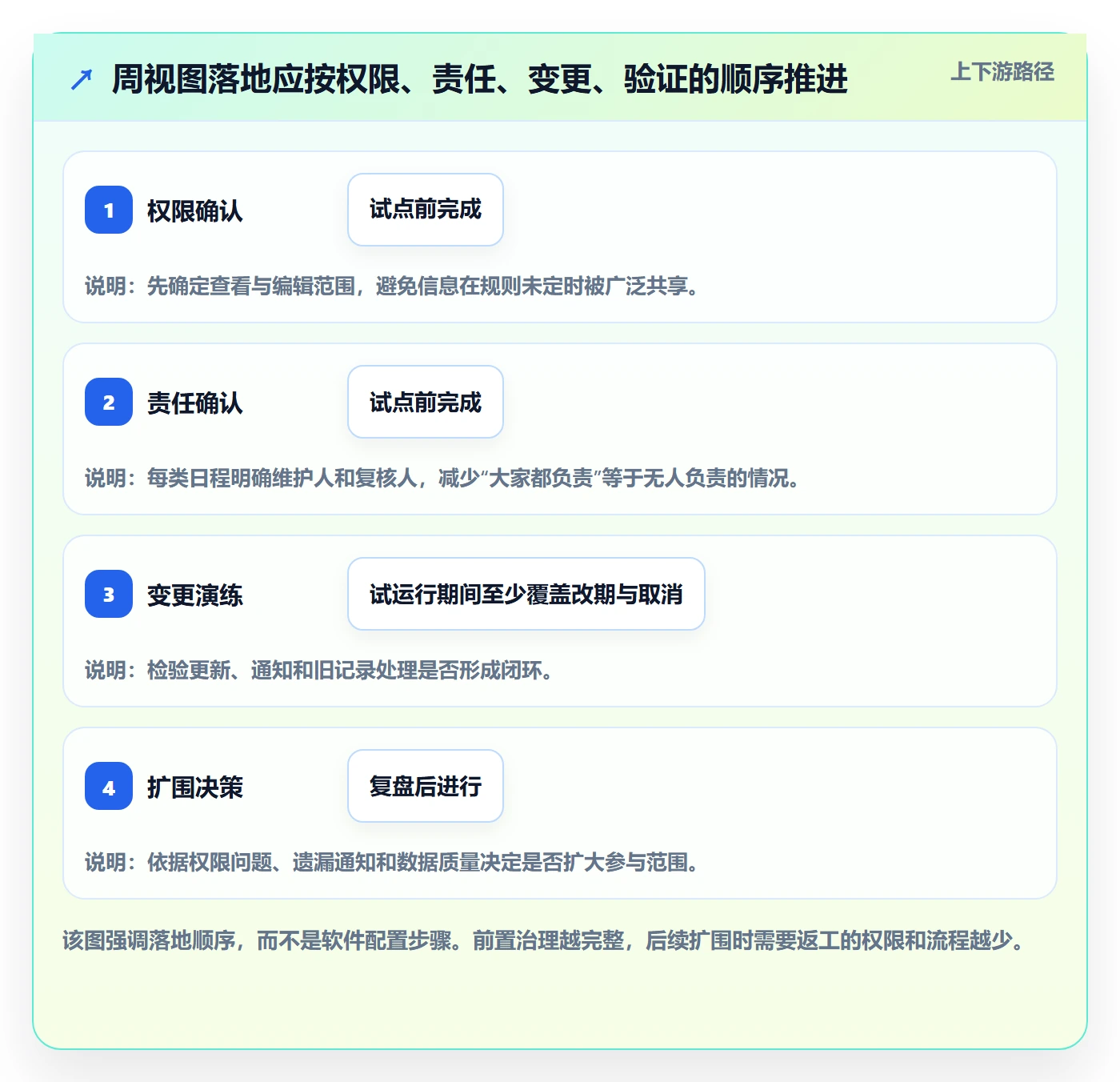 周视图落地方案：跨部门团队开展日历视图的风险控制案例解析