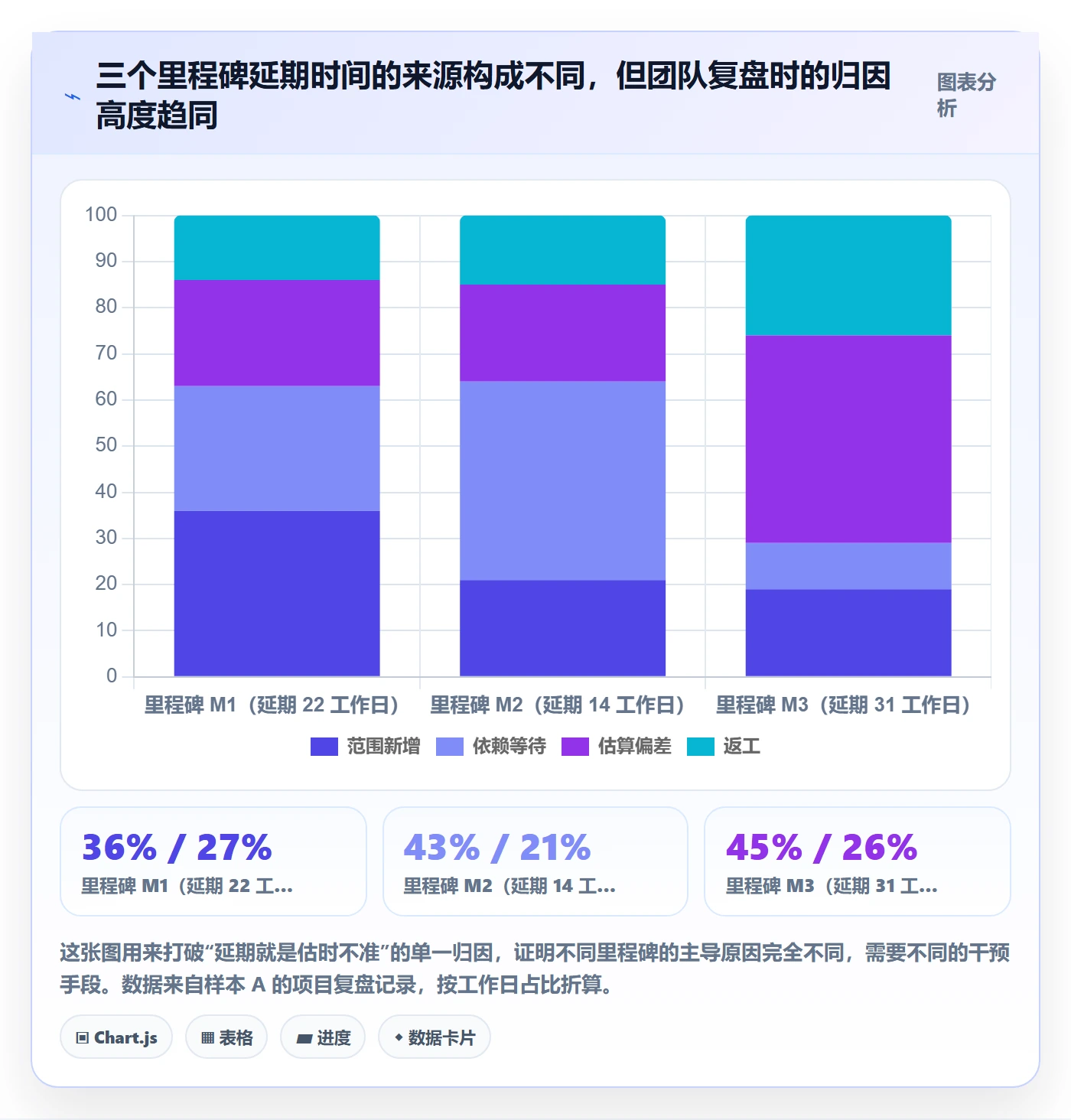 预计工期最佳实践:项目经理任务属性数据分析,常见问题