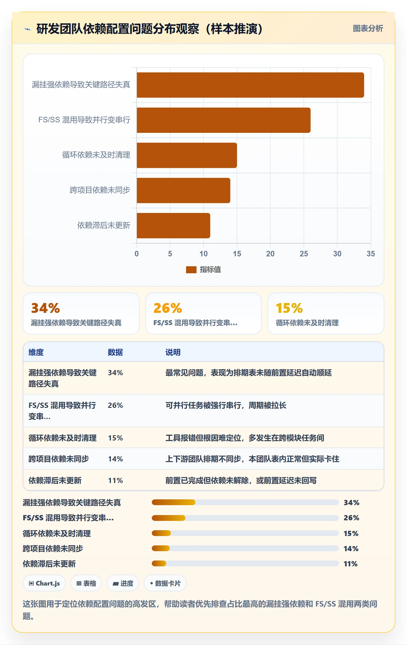 FS管理方法大全：研发团队任务依赖入门指南落地清单