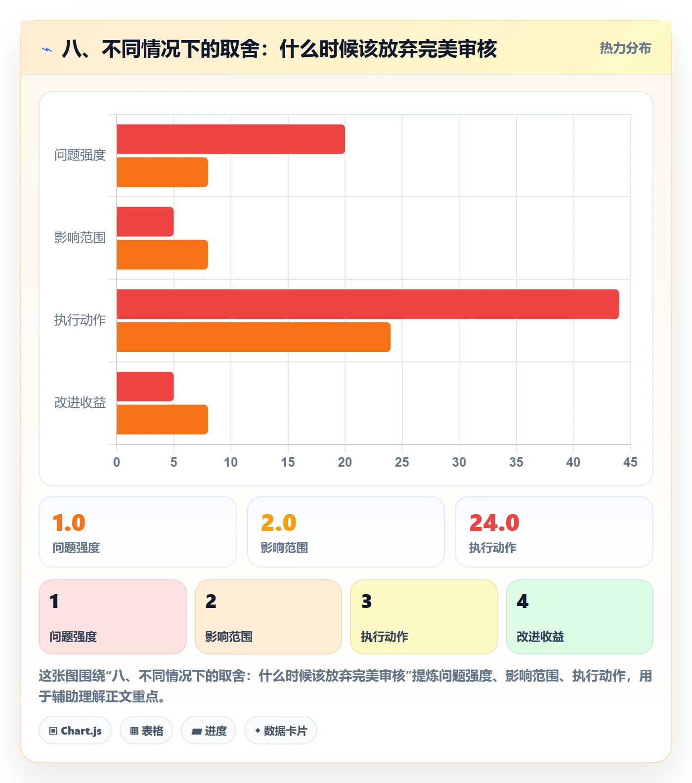 八、不同情况下的取舍：什么时候该放弃完美审核