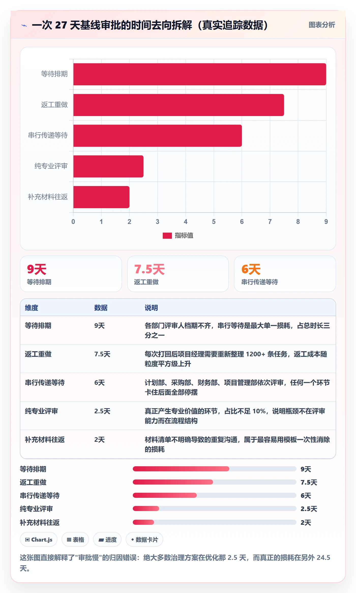 计划基线最佳实践:管理层项目规划数据分析,常见问题