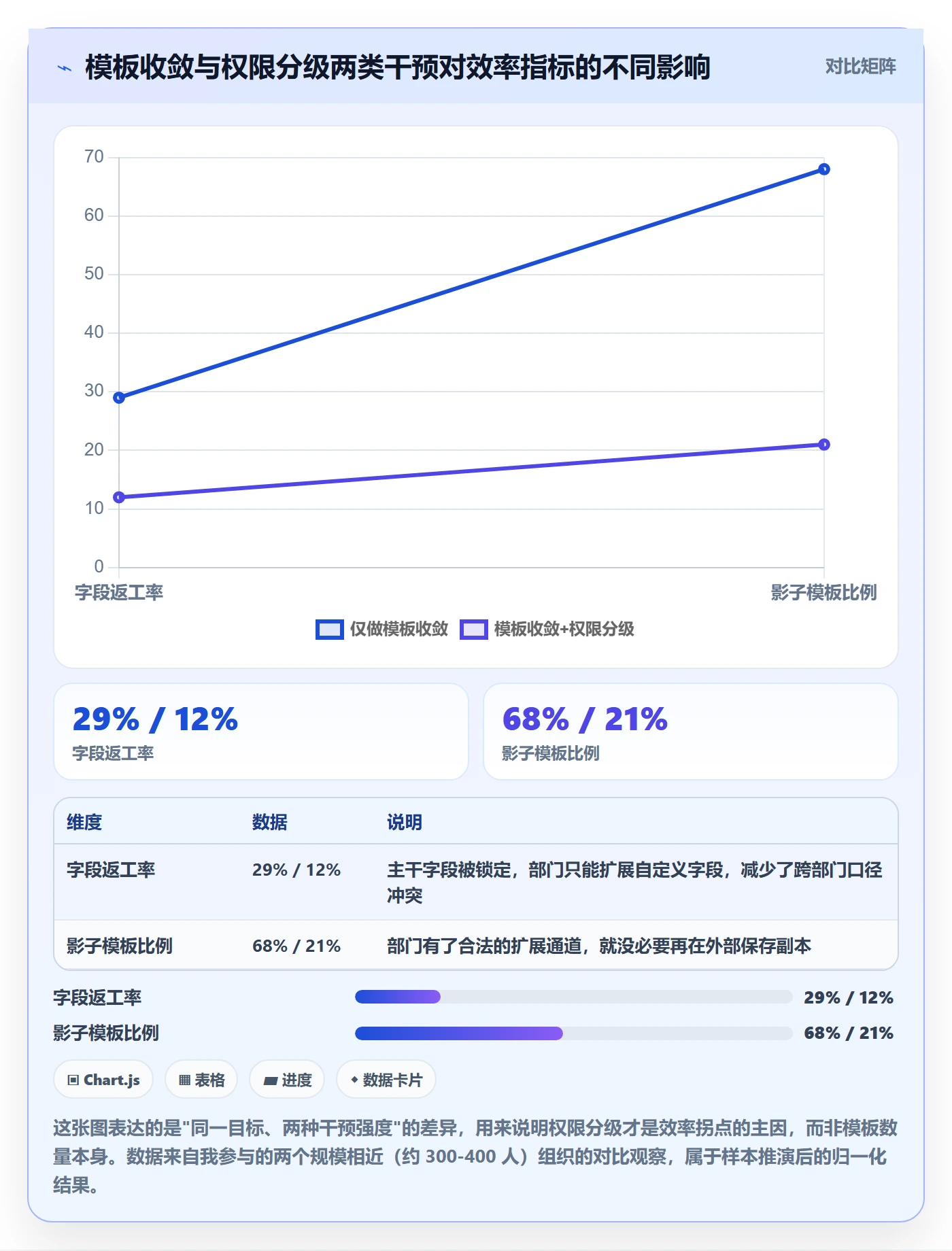 模板权限流程与规范：跨部门团队项目模板效率提升关键指标