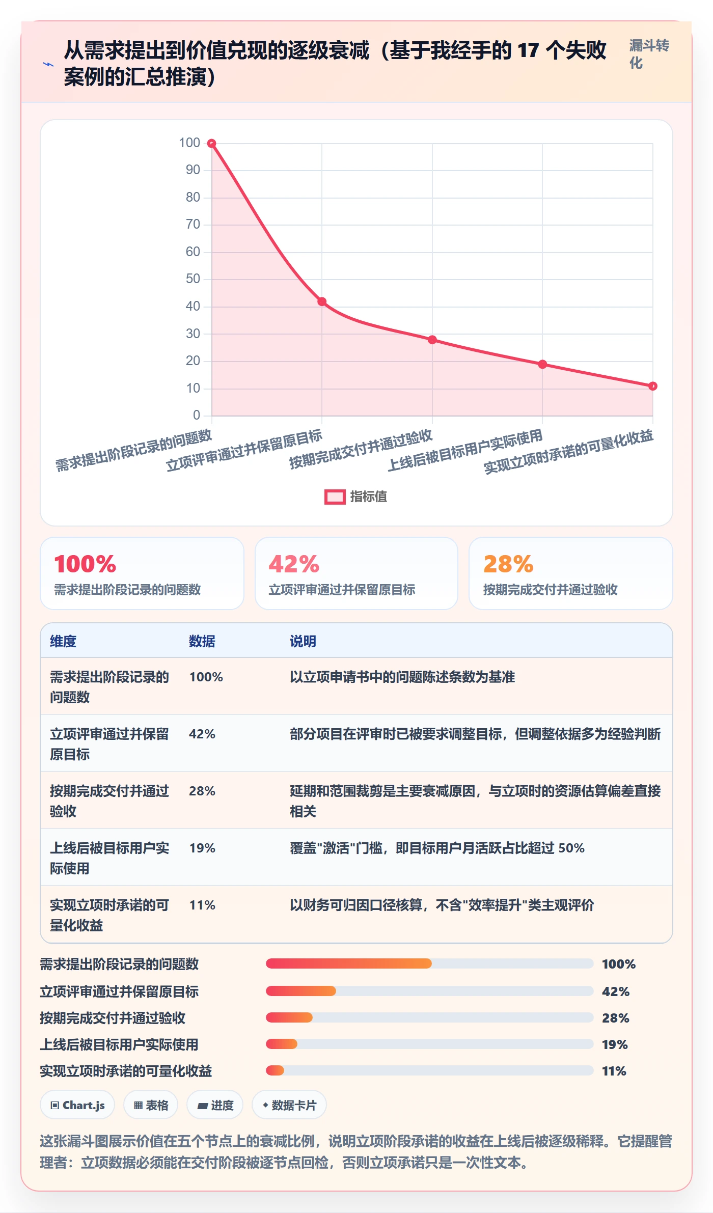 项目价值落地方案:企业管理者开展项目立项的数据分析案例解析