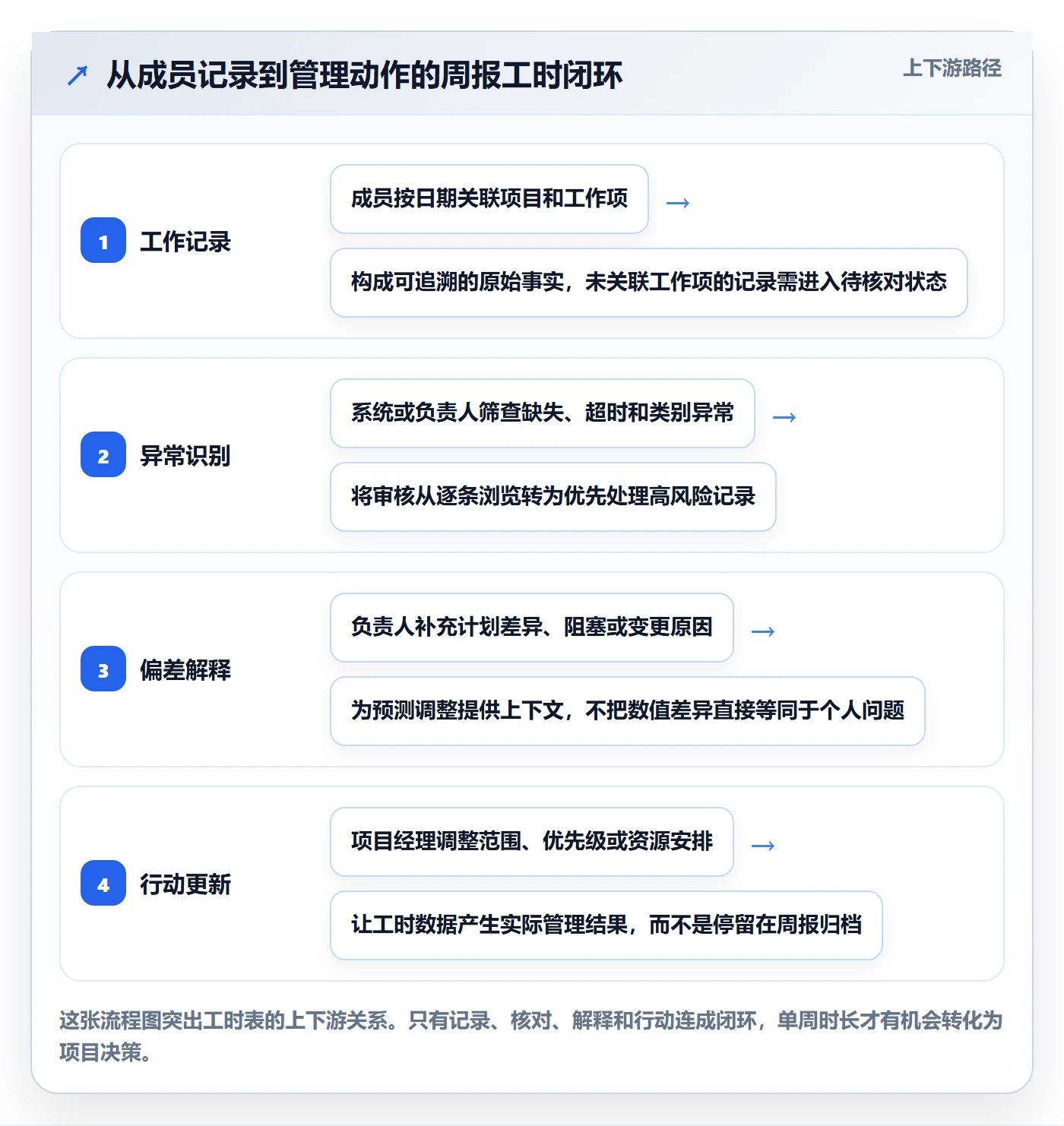 周报工时流程与规范：项目成员工时表实操方法关键指标