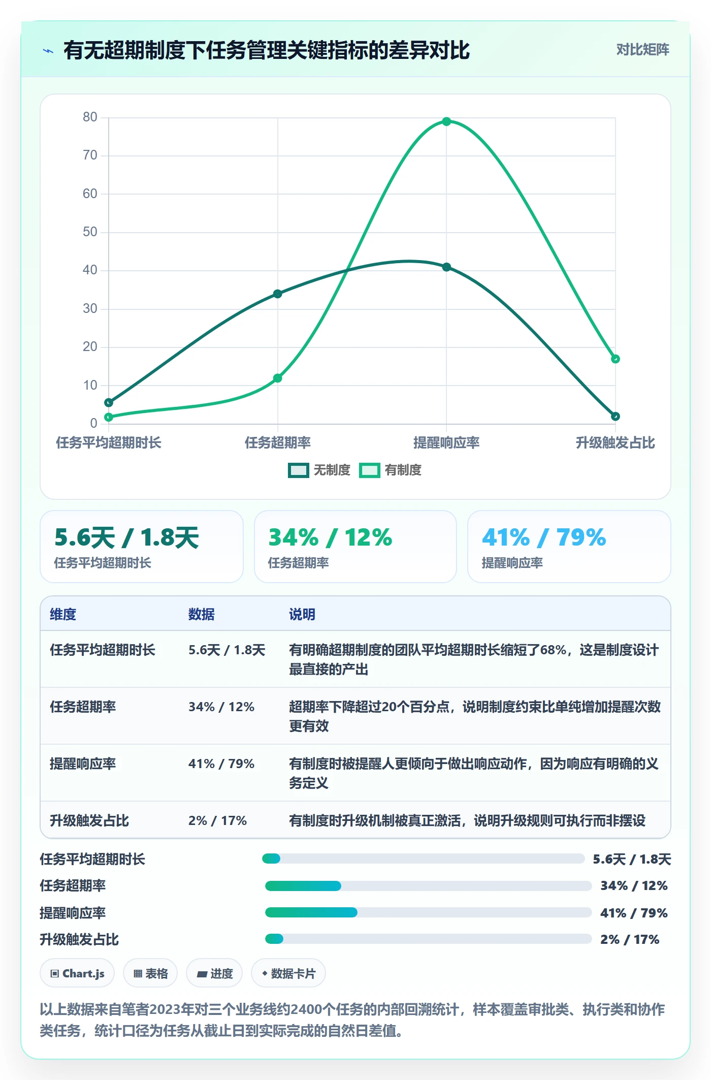 超期提醒实操方法：产品经理提升任务提醒效率的制度设计方法与模板