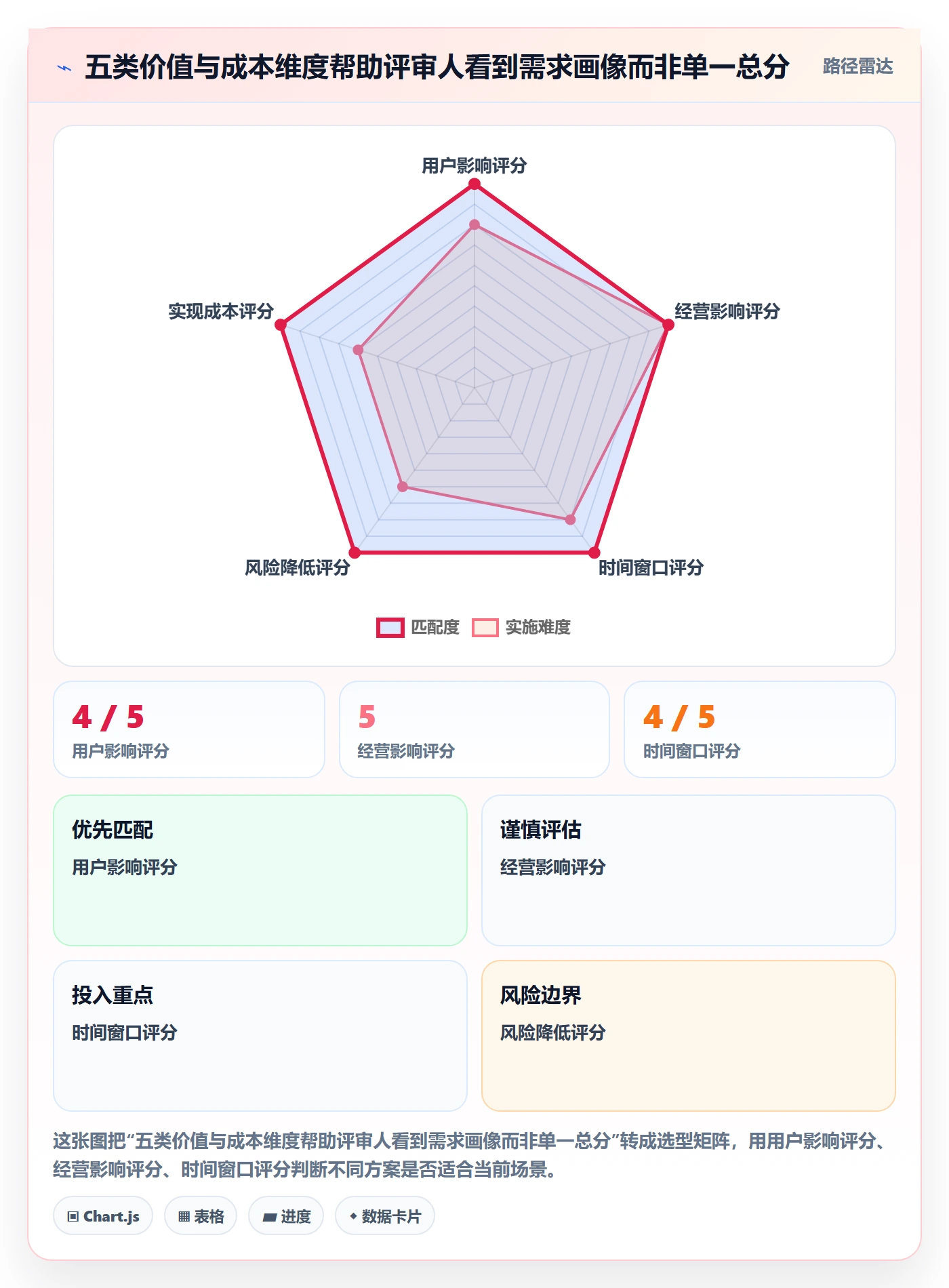 需求优先级实操方法:企业管理者提升需求排期效率的制度设计方法与模板