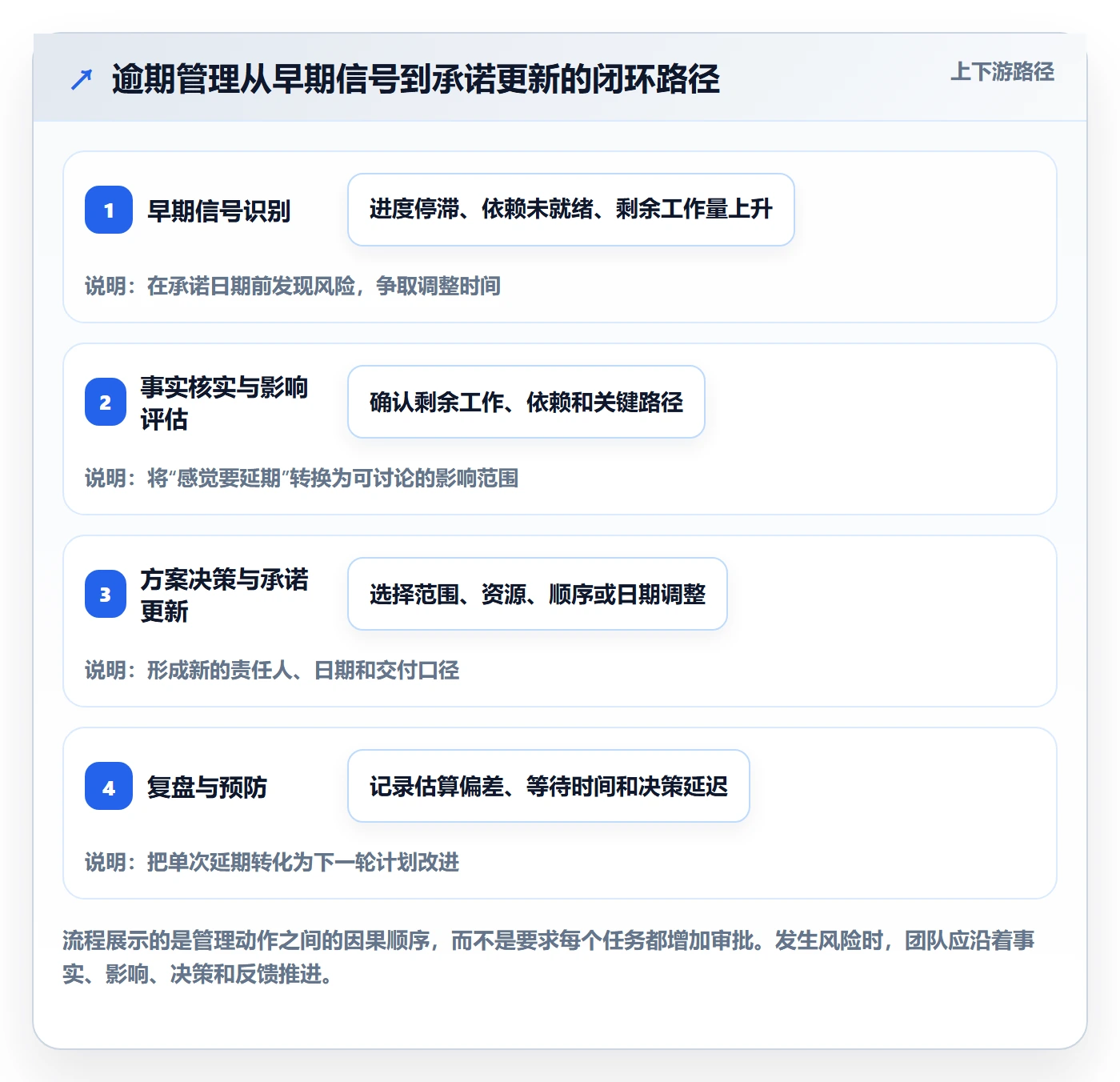 逾期管理方法大全：产品经理延期管理落地方案落地清单