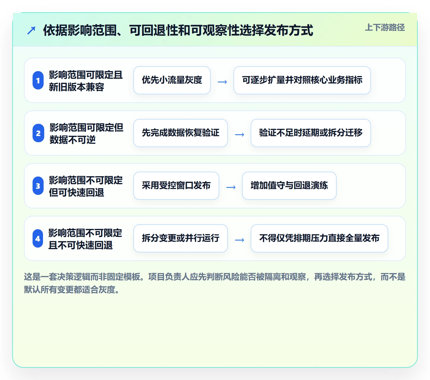 上线计划怎么做?项目负责人协同管理:发布管理从0到1