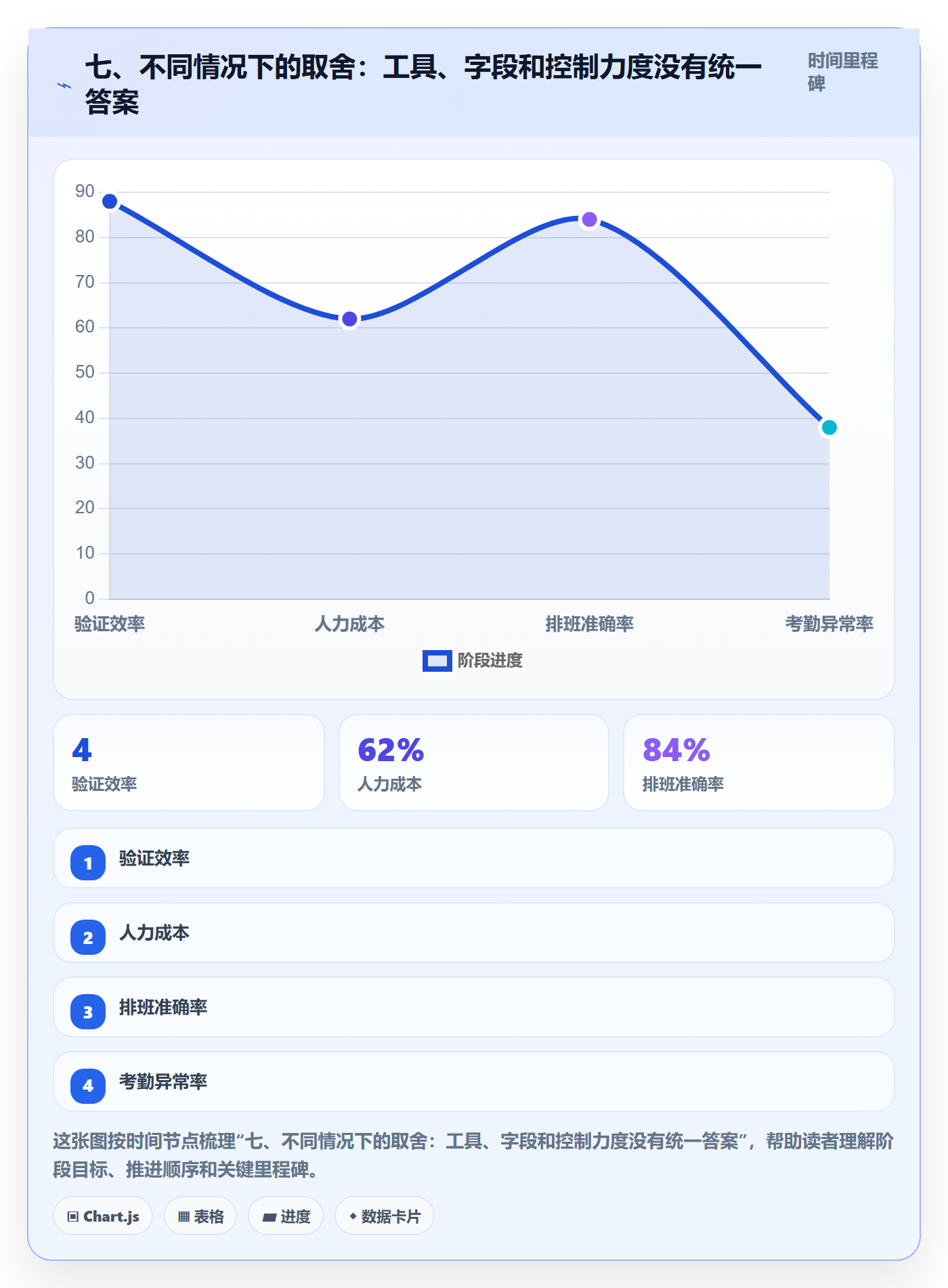 七、不同情况下的取舍：工具、字段和控制力度没有统一答案