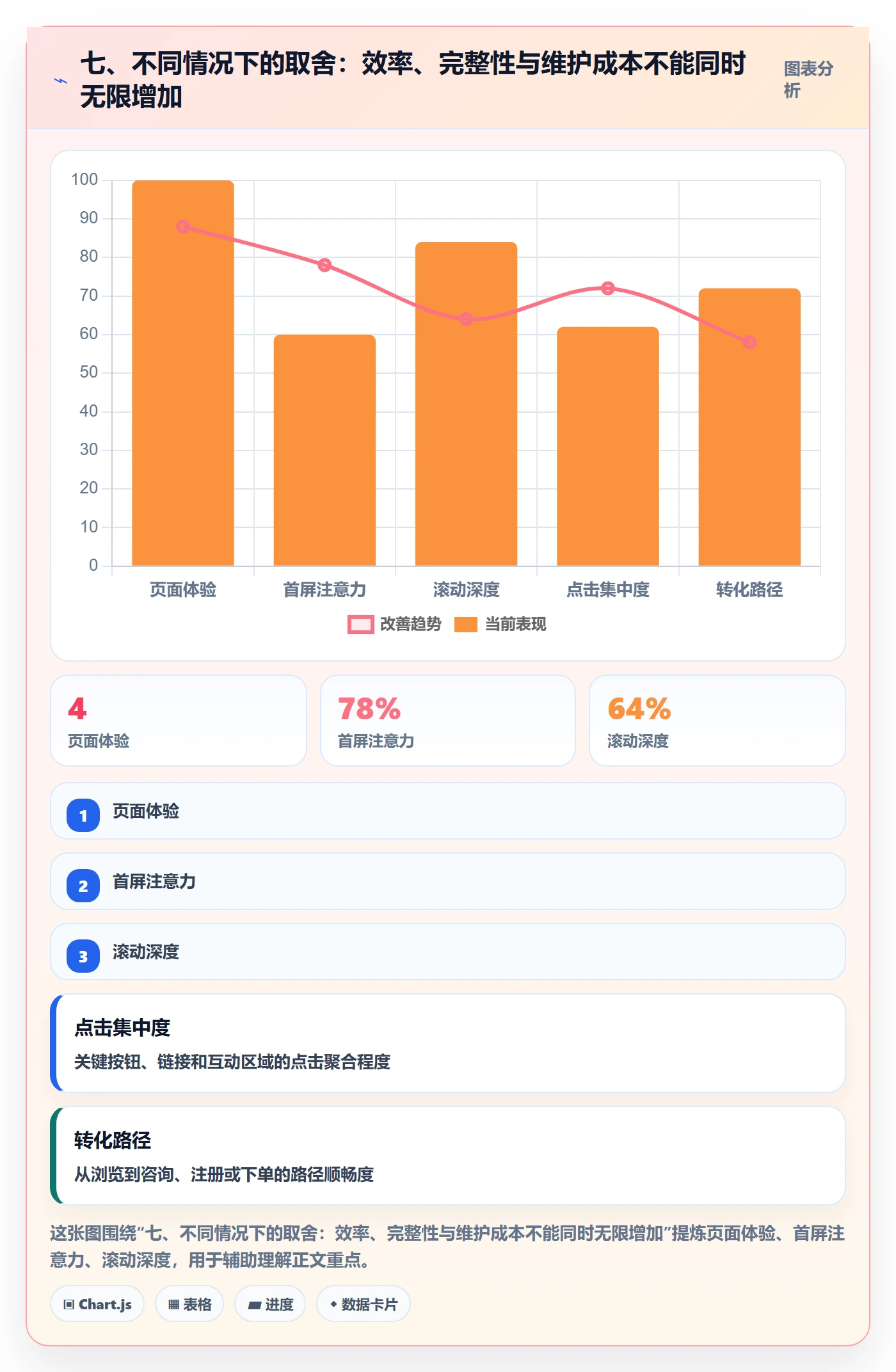 七、不同情况下的取舍：效率、完整性与维护成本不能同时无限增加