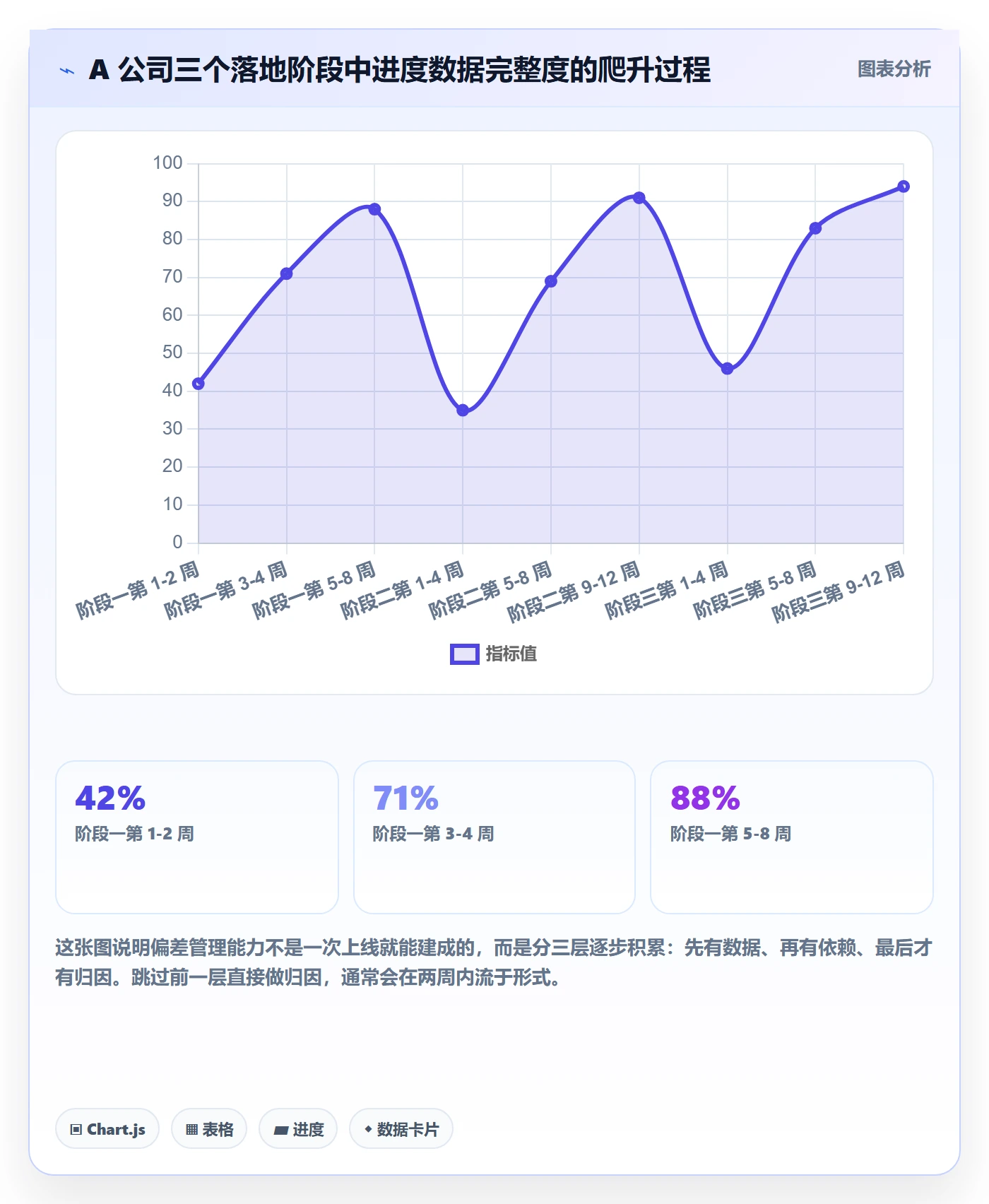进度偏差实操方法：跨部门团队提升进度管理效率的数据分析方法与模板