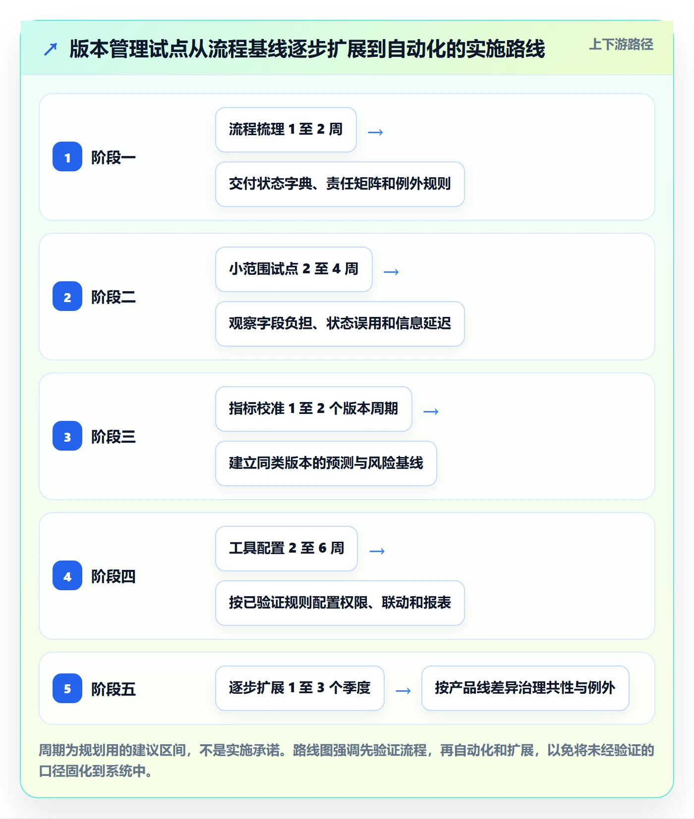 版本状态管理方法大全:管理层版本管理协同管理落地清单