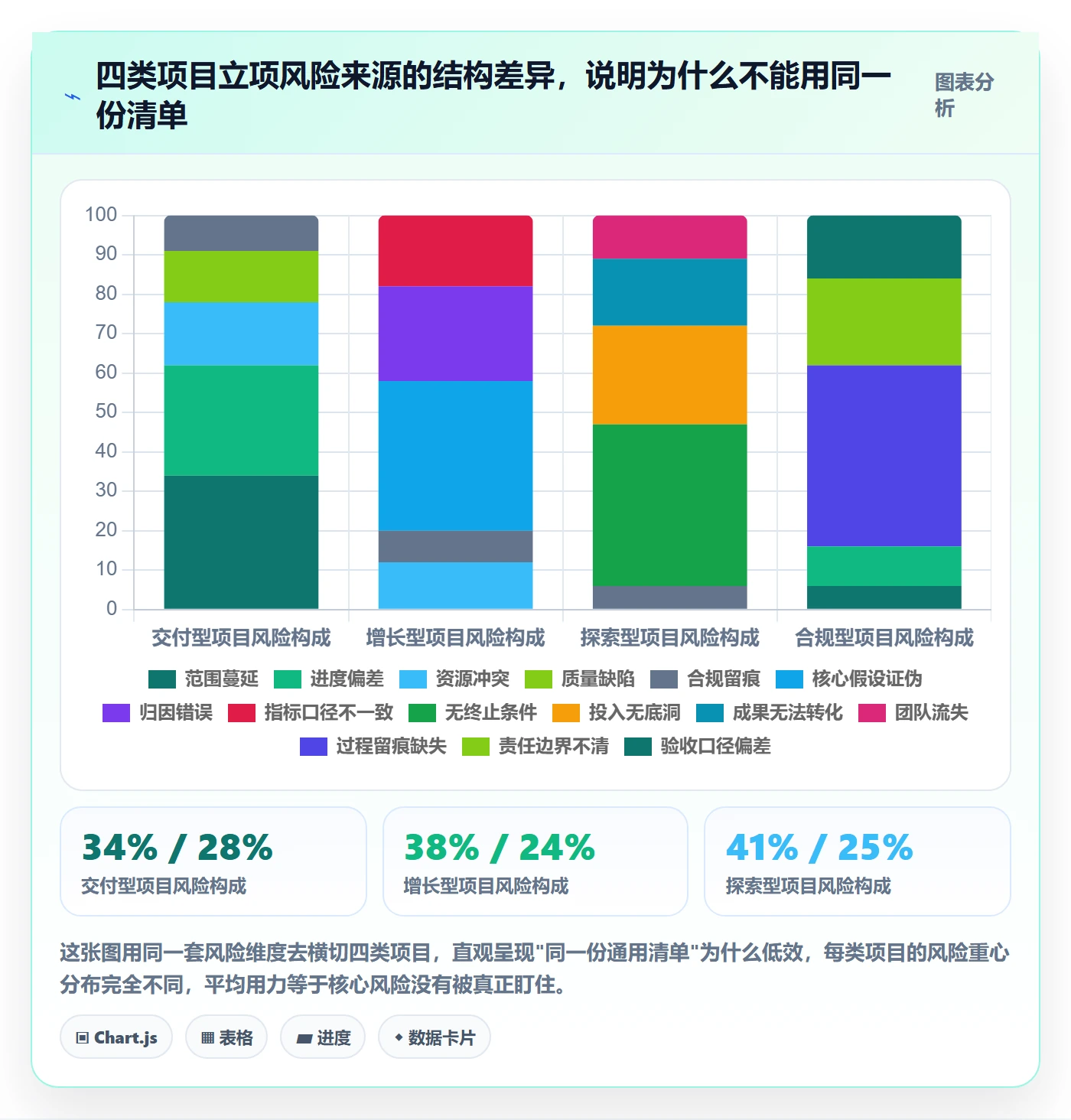 项目类型管理方法大全：产品经理项目立项风险控制落地清单