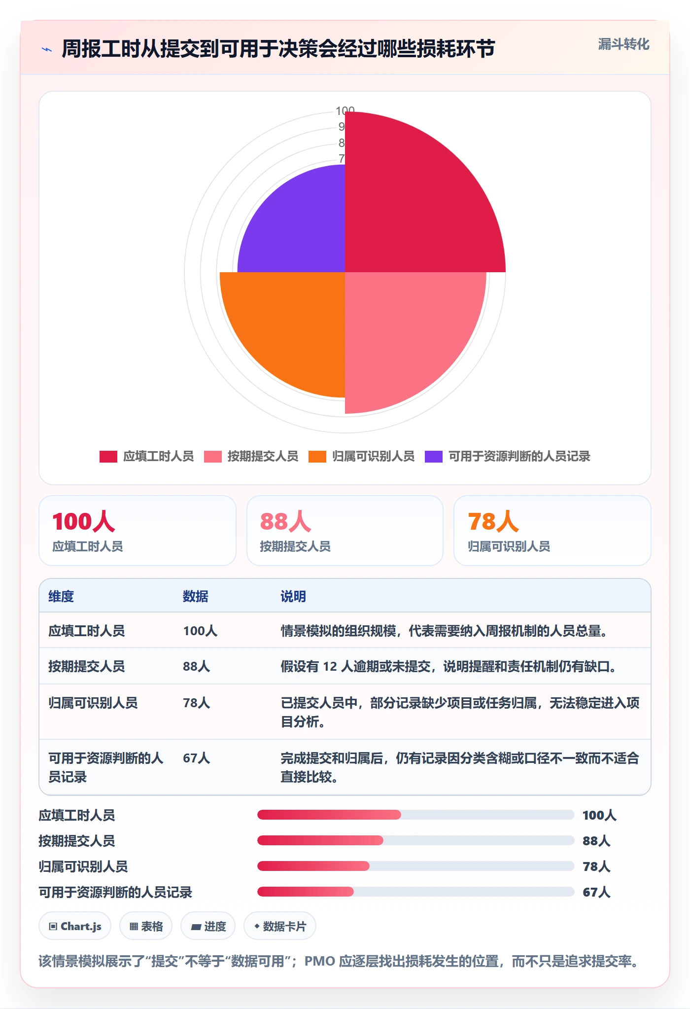 周报工时最佳实践：PMO工时表入门指南，常见问题