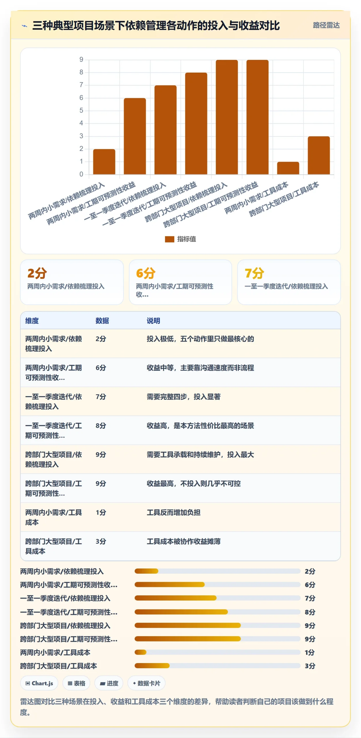 关键路径怎么做?项目成员最佳实践:任务依赖从0到1
