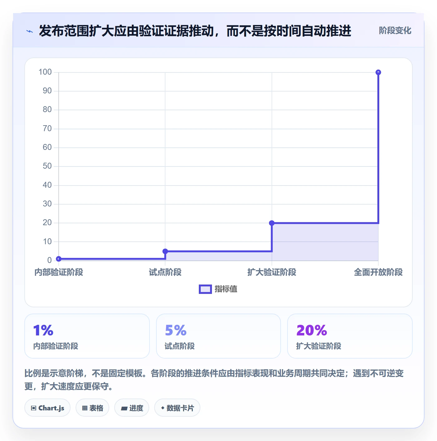 灰度发布管理方法大全：PMO发布管理制度设计落地清单