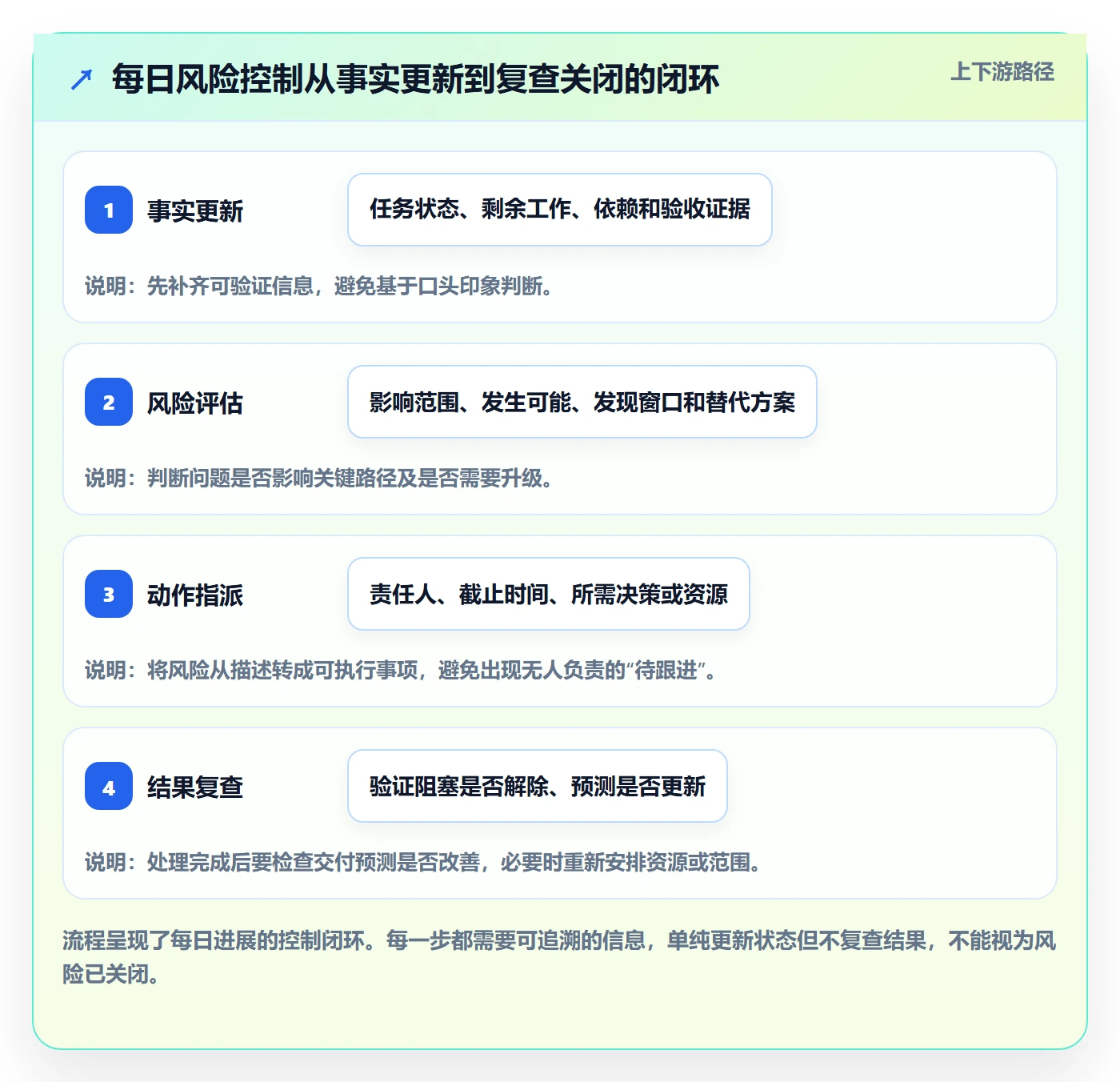 每日进展怎么做?研发团队风险控制:进度跟踪从0到1
