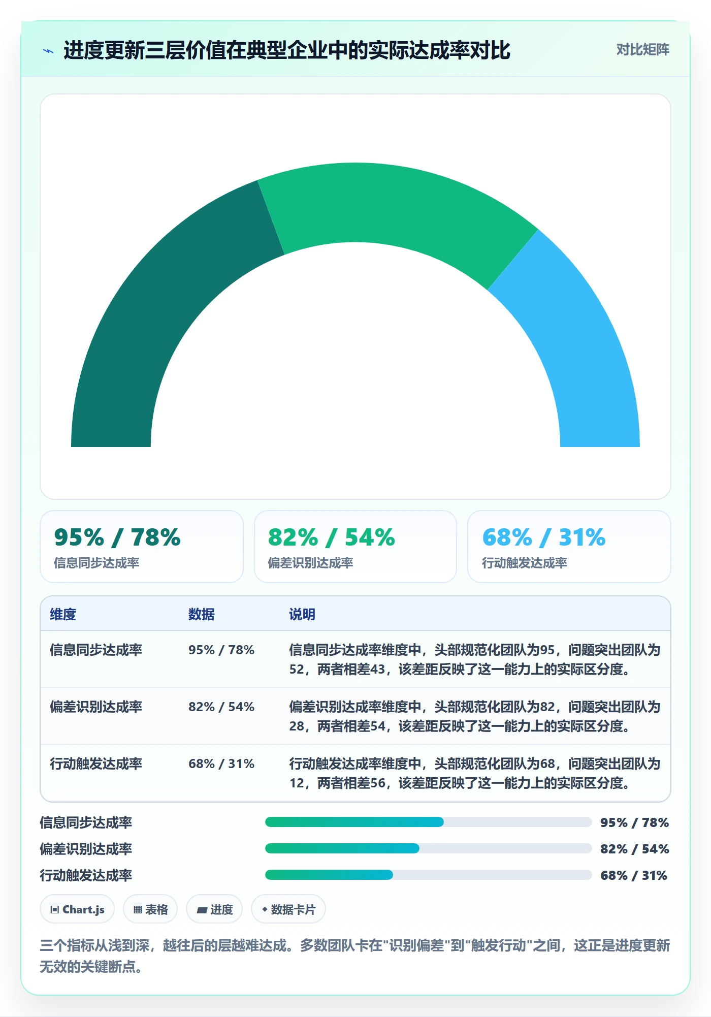 进度更新最佳实践：企业管理者进度管理风险控制，常见问题