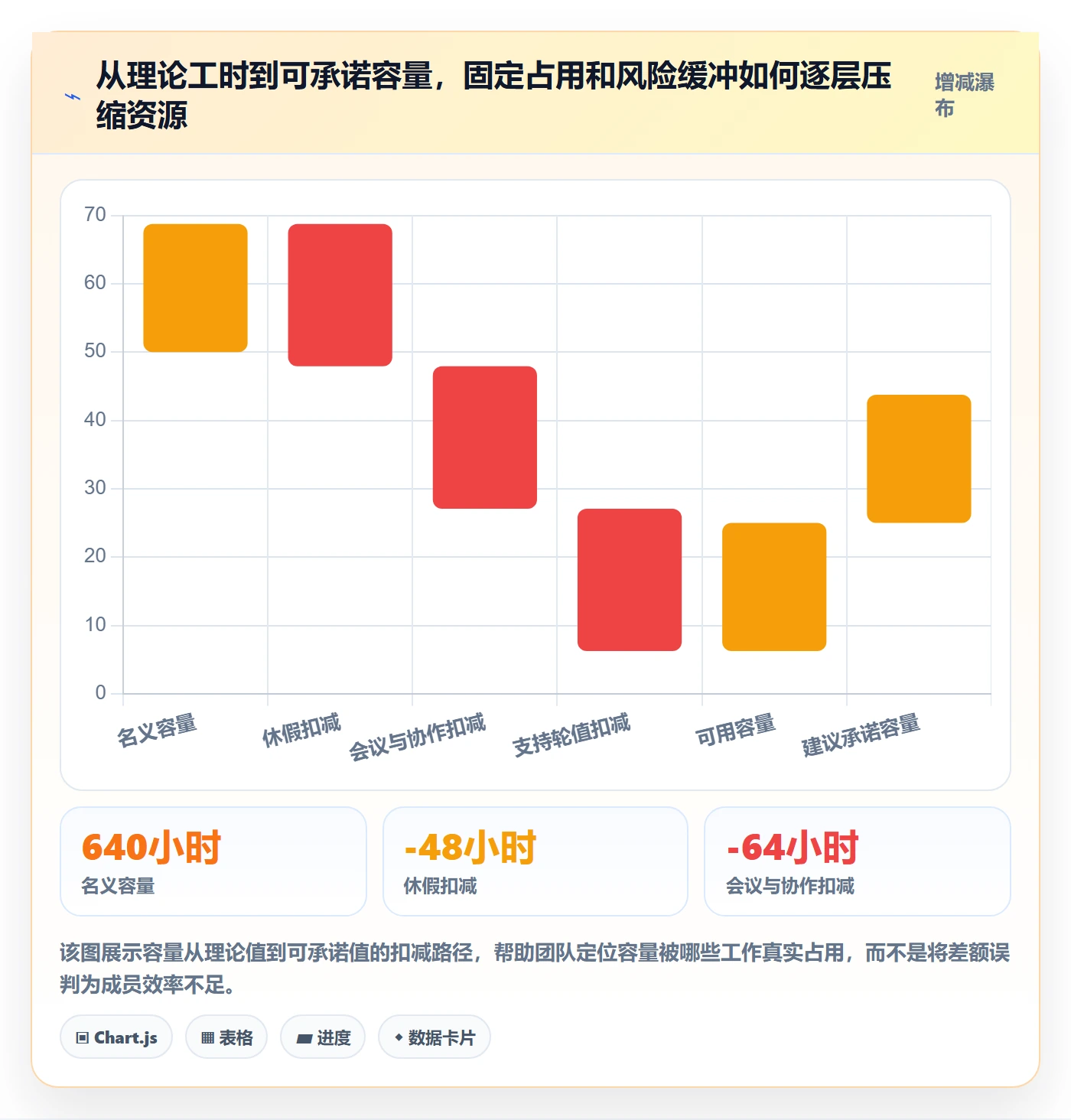 Capacity流程与规范：项目成员资源负载数据分析关键指标