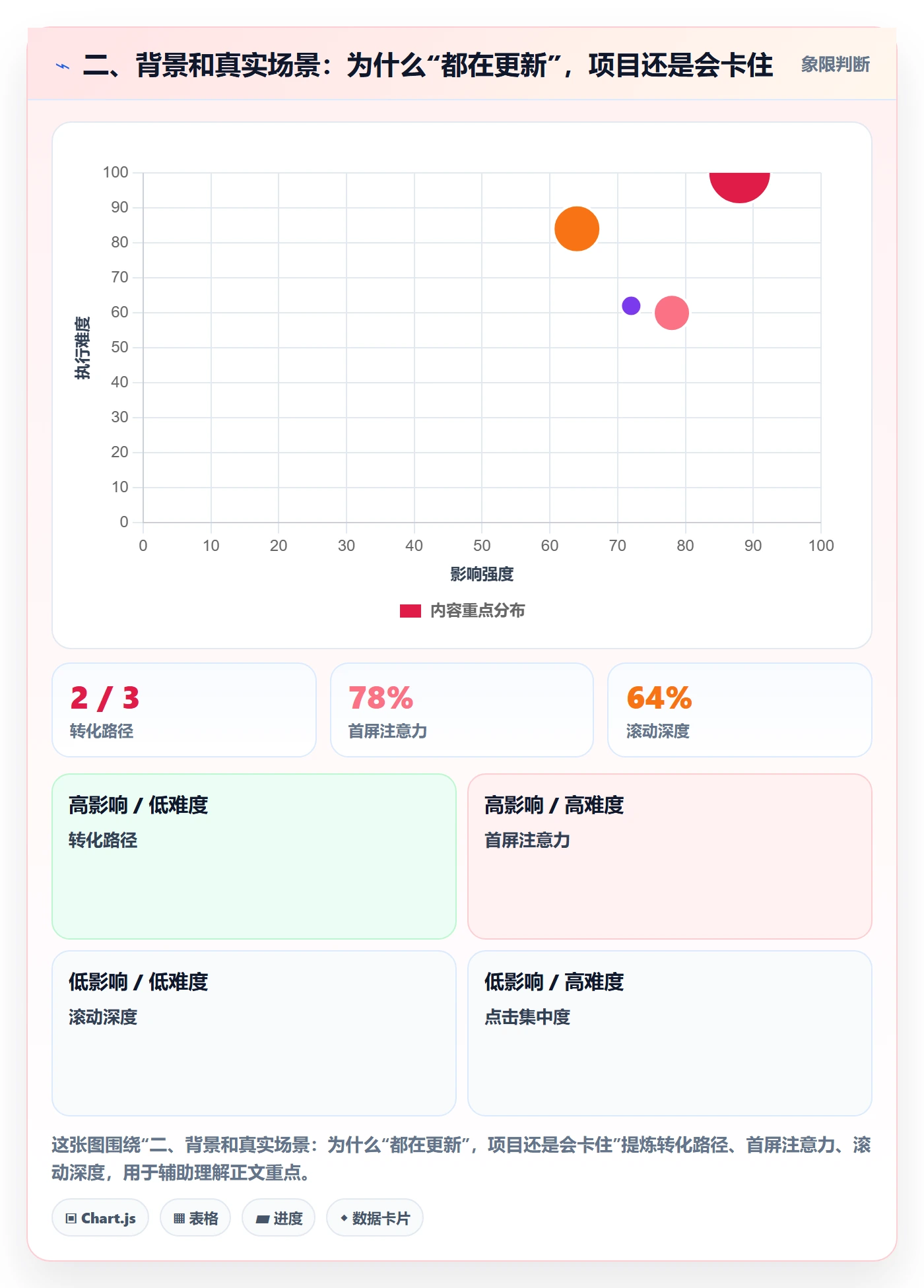 二、背景和真实场景：为什么“都在更新”，项目还是会卡住